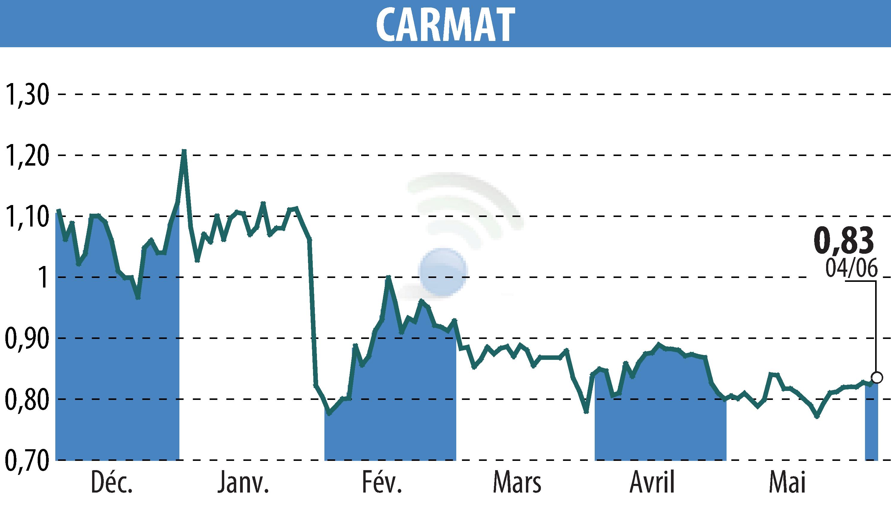 Stock price chart of CARMAT (EPA:ALCAR) showing fluctuations.
