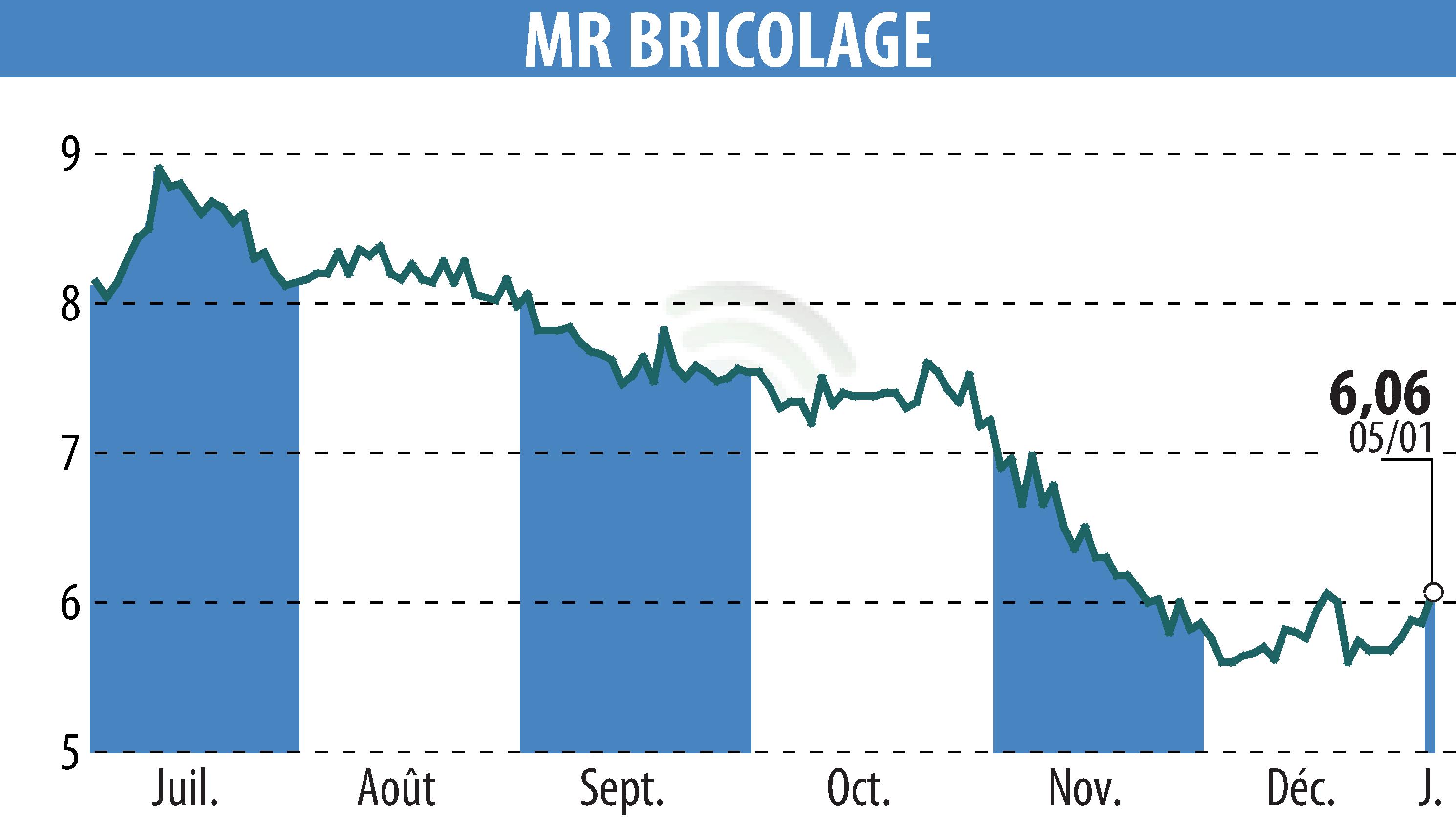 Stock price chart of MR BRICOLAGE (EPA:ALMRB) showing fluctuations.