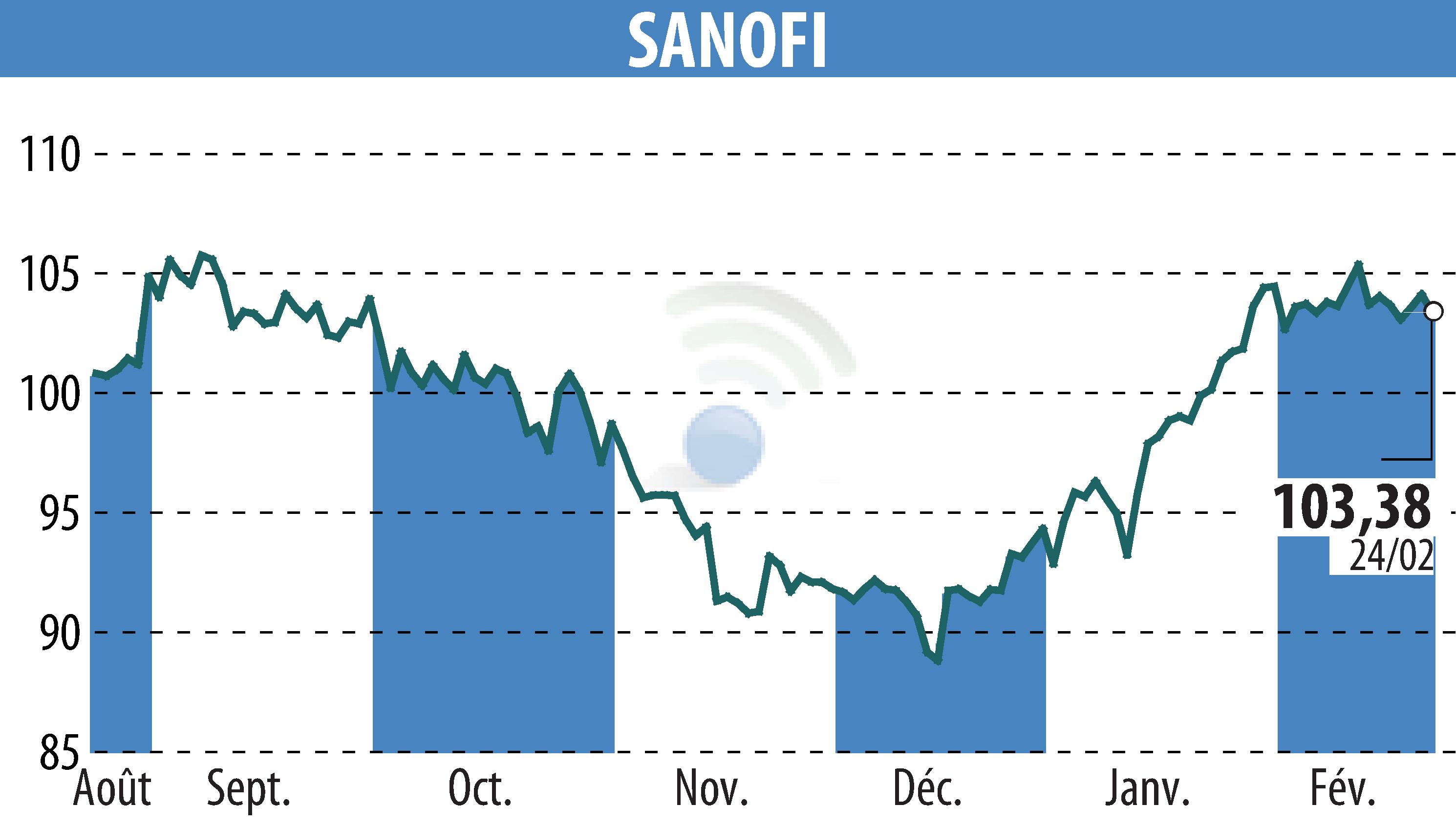 Stock price chart of SANOFI-AVENTIS (EPA:SAN) showing fluctuations.