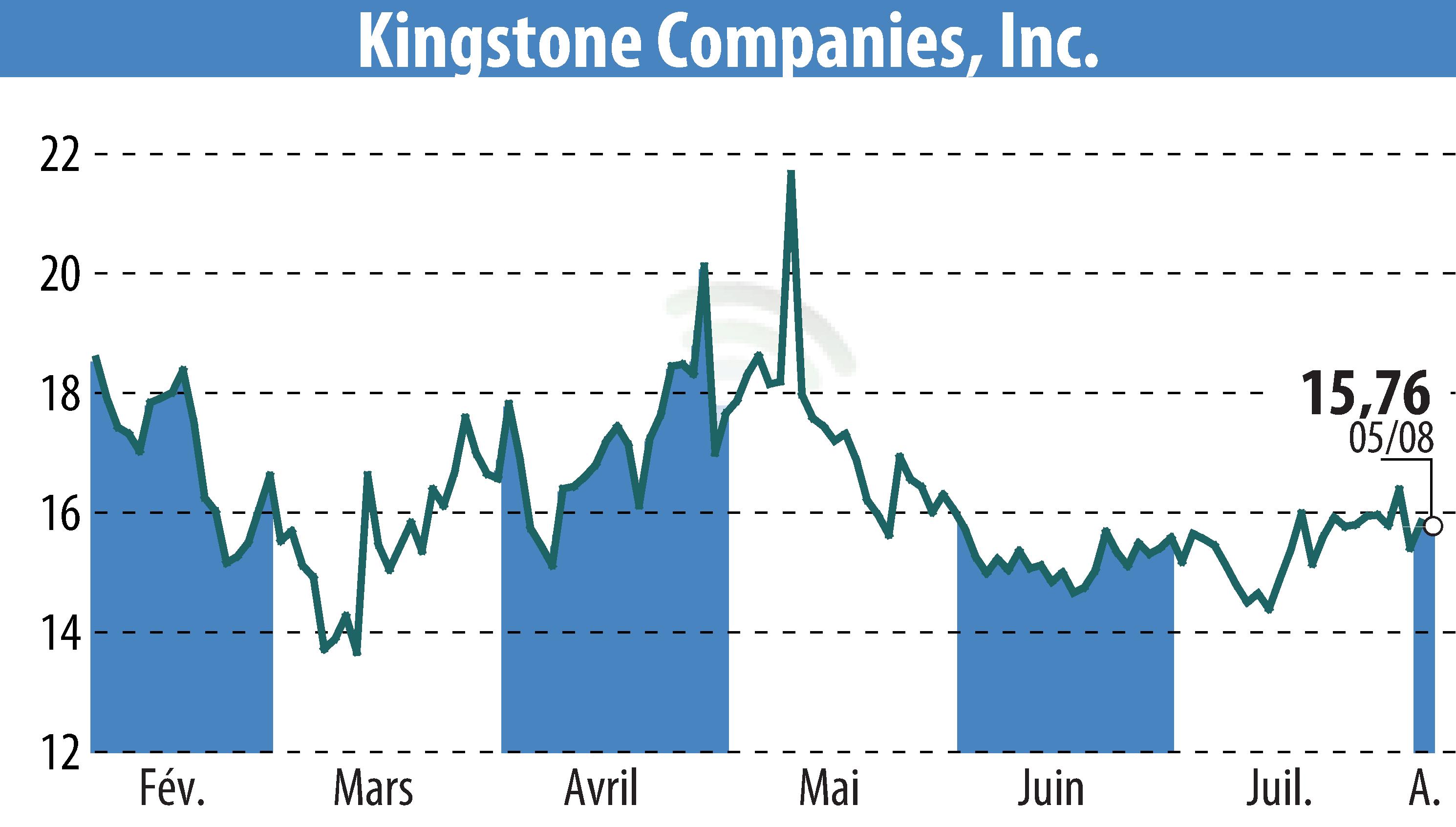 Graphique de l'évolution du cours de l'action Kingstone Companies, Inc (EBR:KINS).