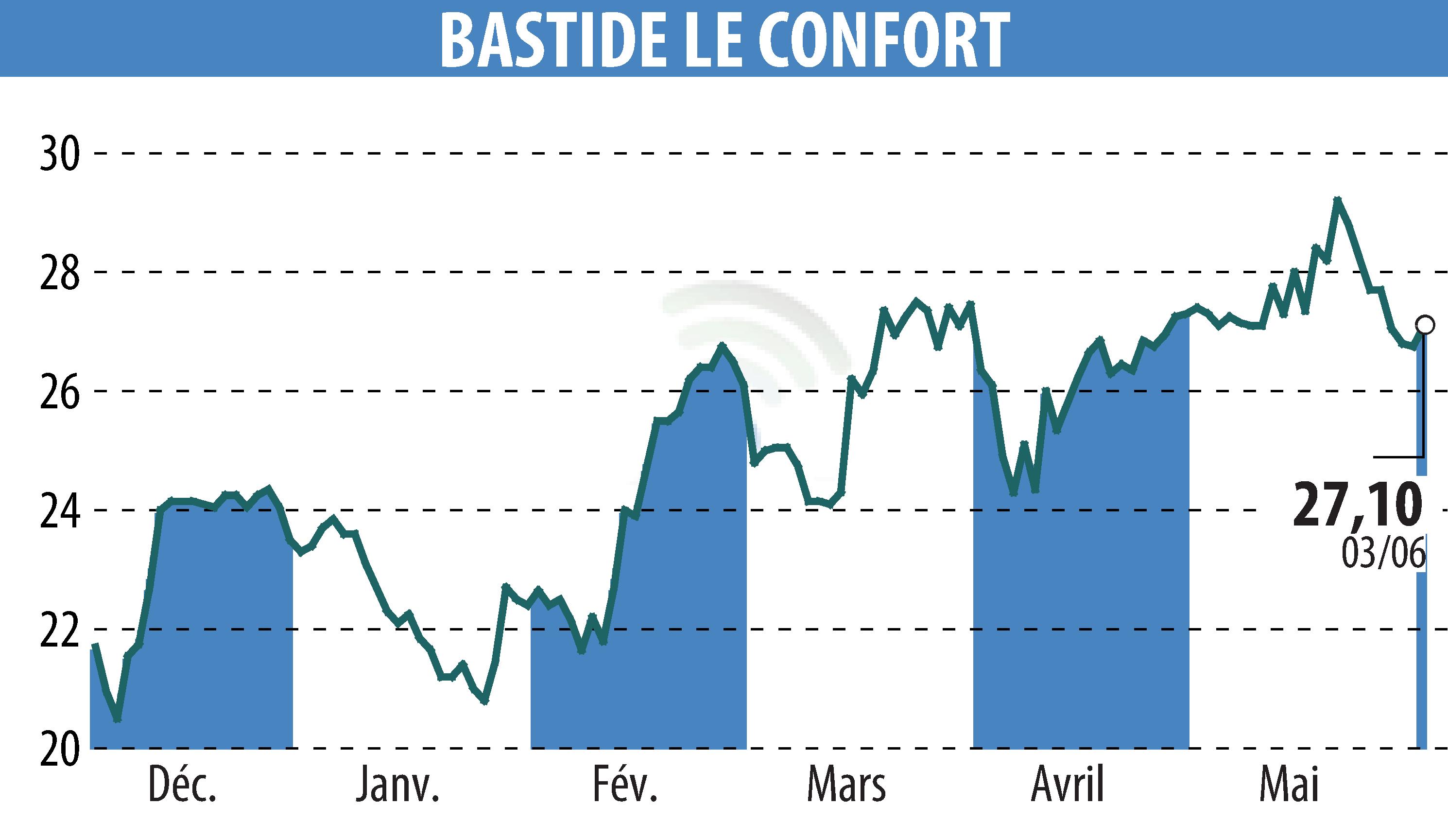 Stock price chart of BASTIDE (EPA:BLC) showing fluctuations.