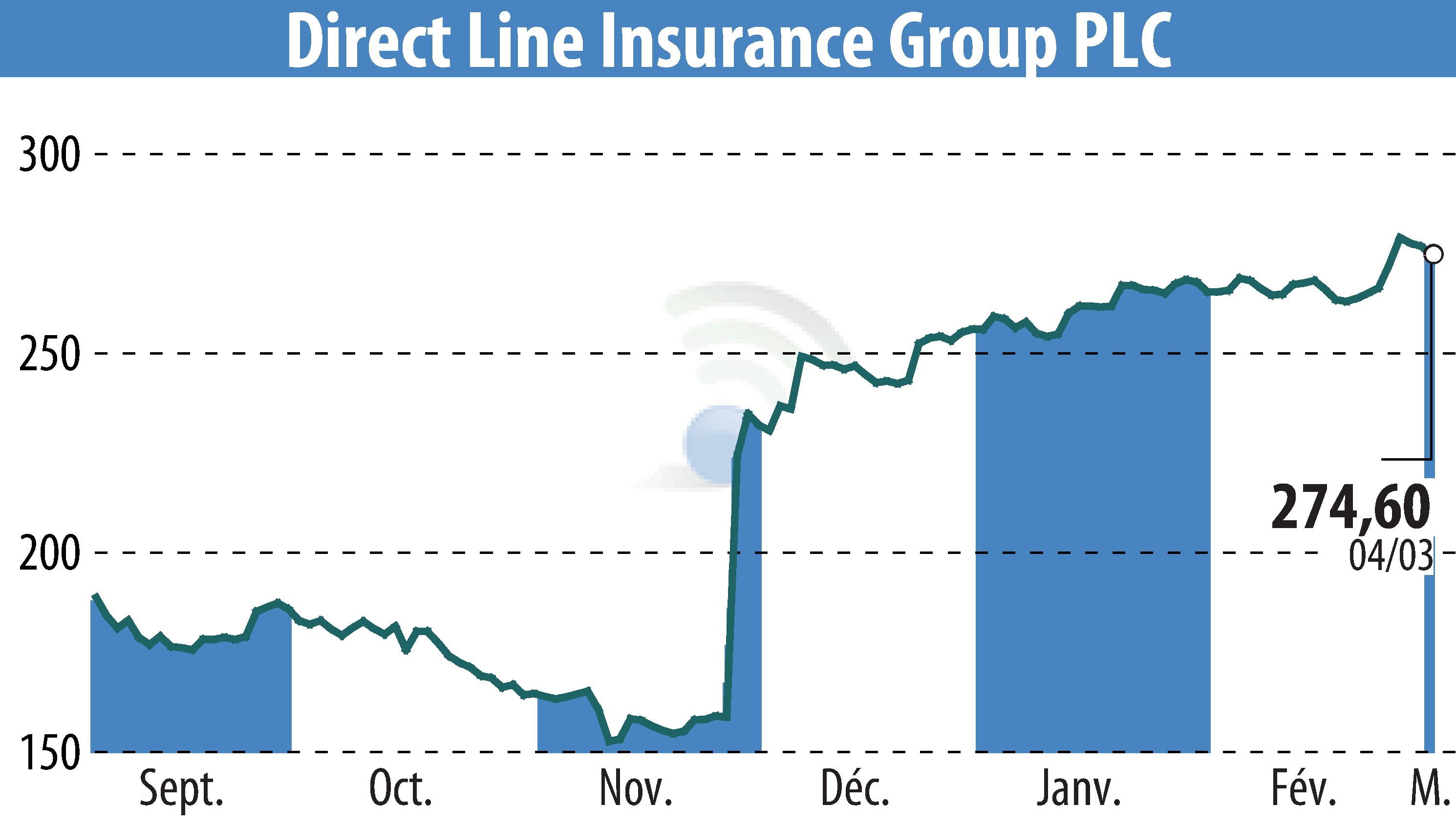 Stock price chart of Direct Line Group (EBR:DLG) showing fluctuations.