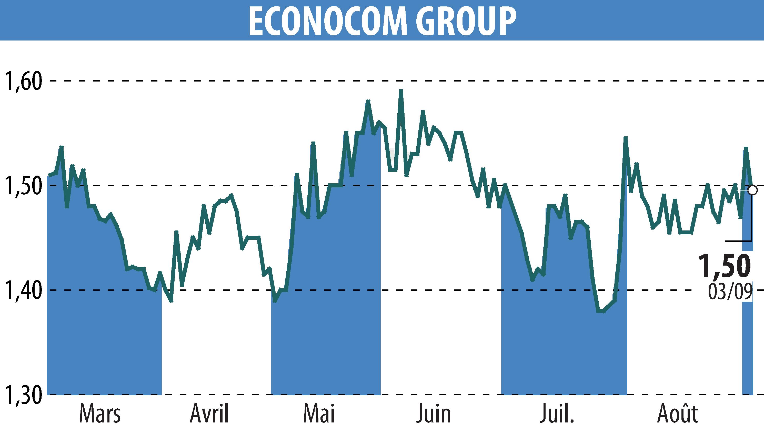 Stock price chart of ECONOCOM GROUP (EBR:ECONB) showing fluctuations.