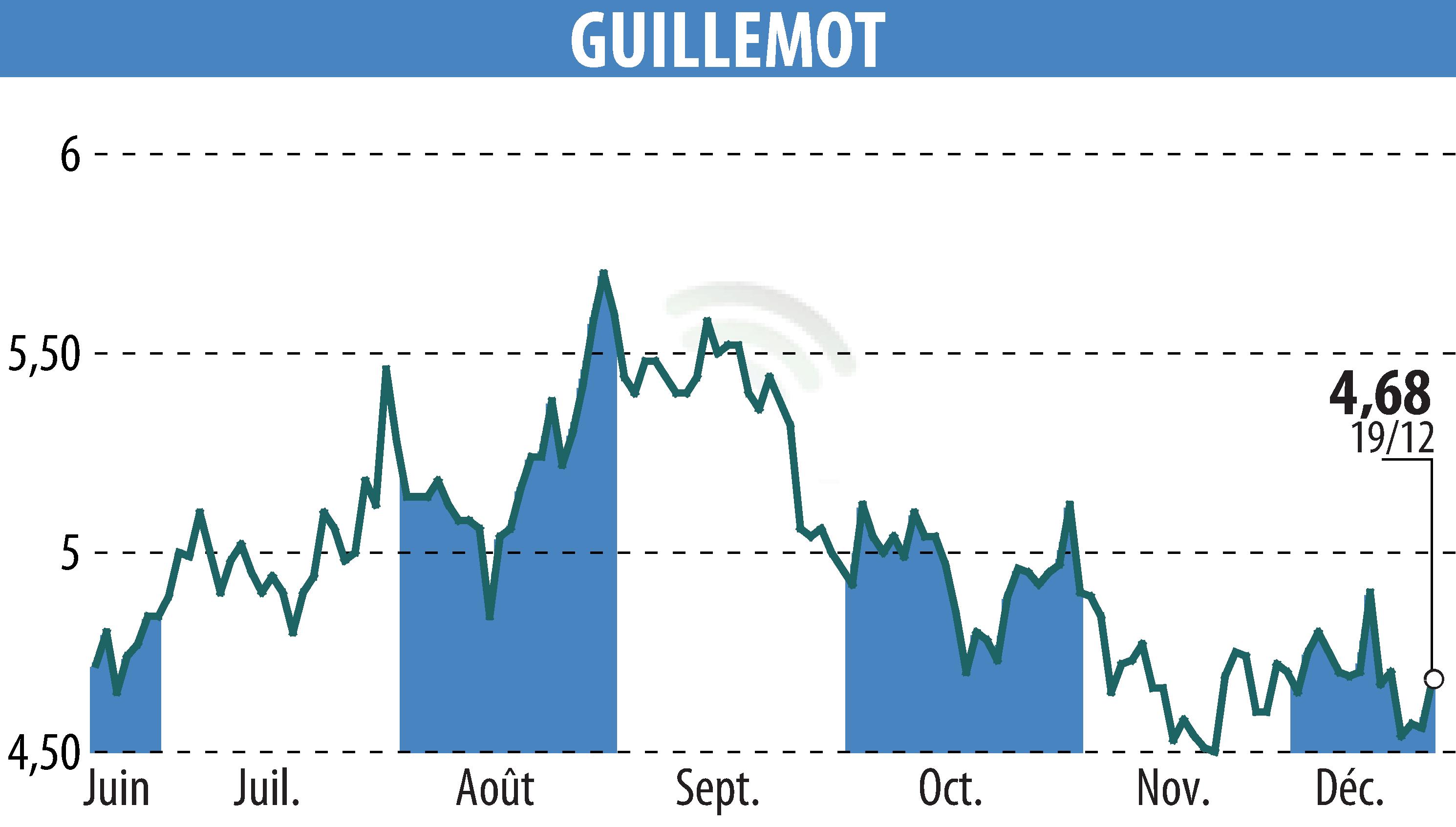 Stock price chart of GUILLEMOT (EPA:GUI) showing fluctuations.