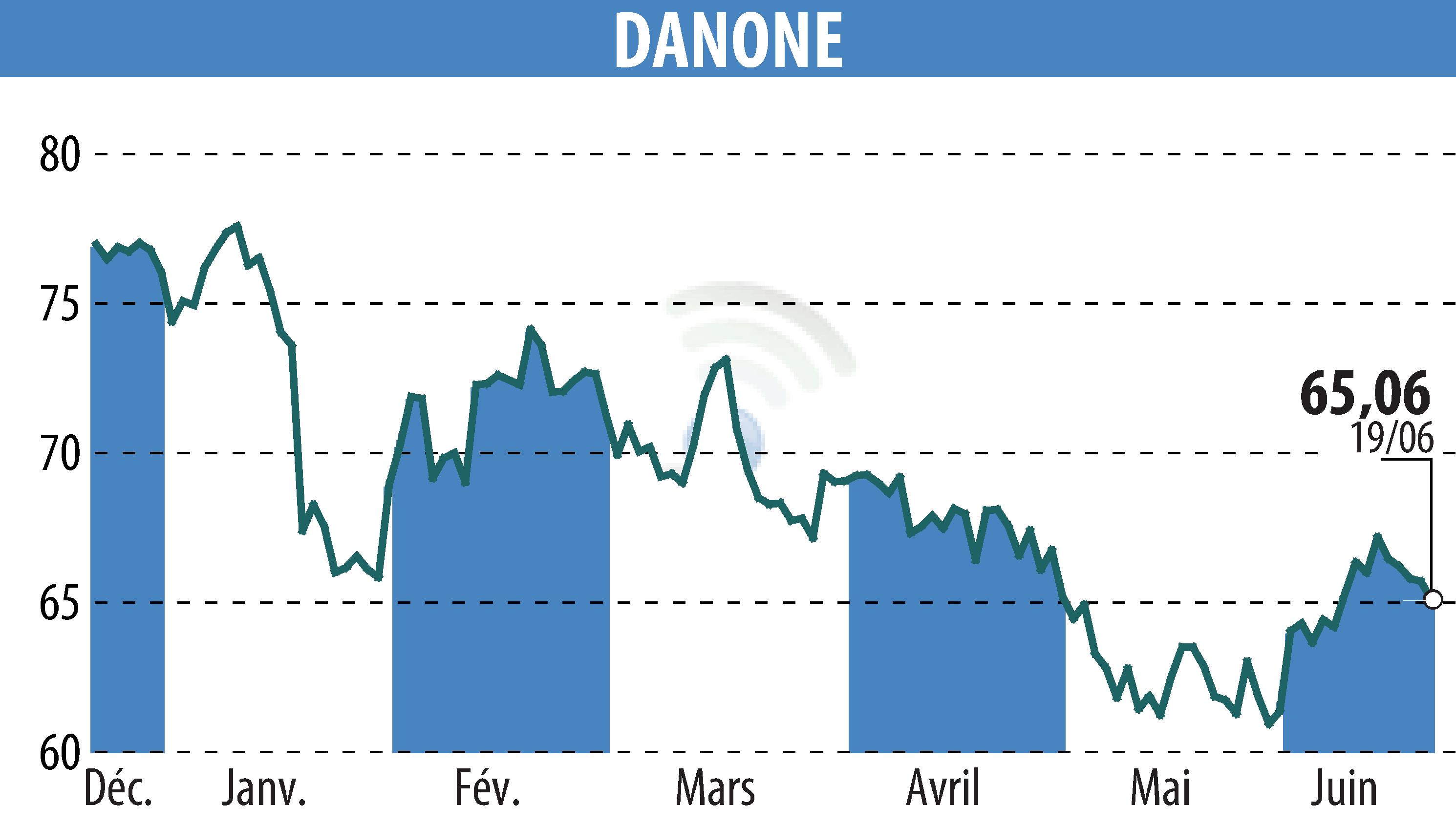 Graphique de l'évolution du cours de l'action DANONE (EPA:BN).