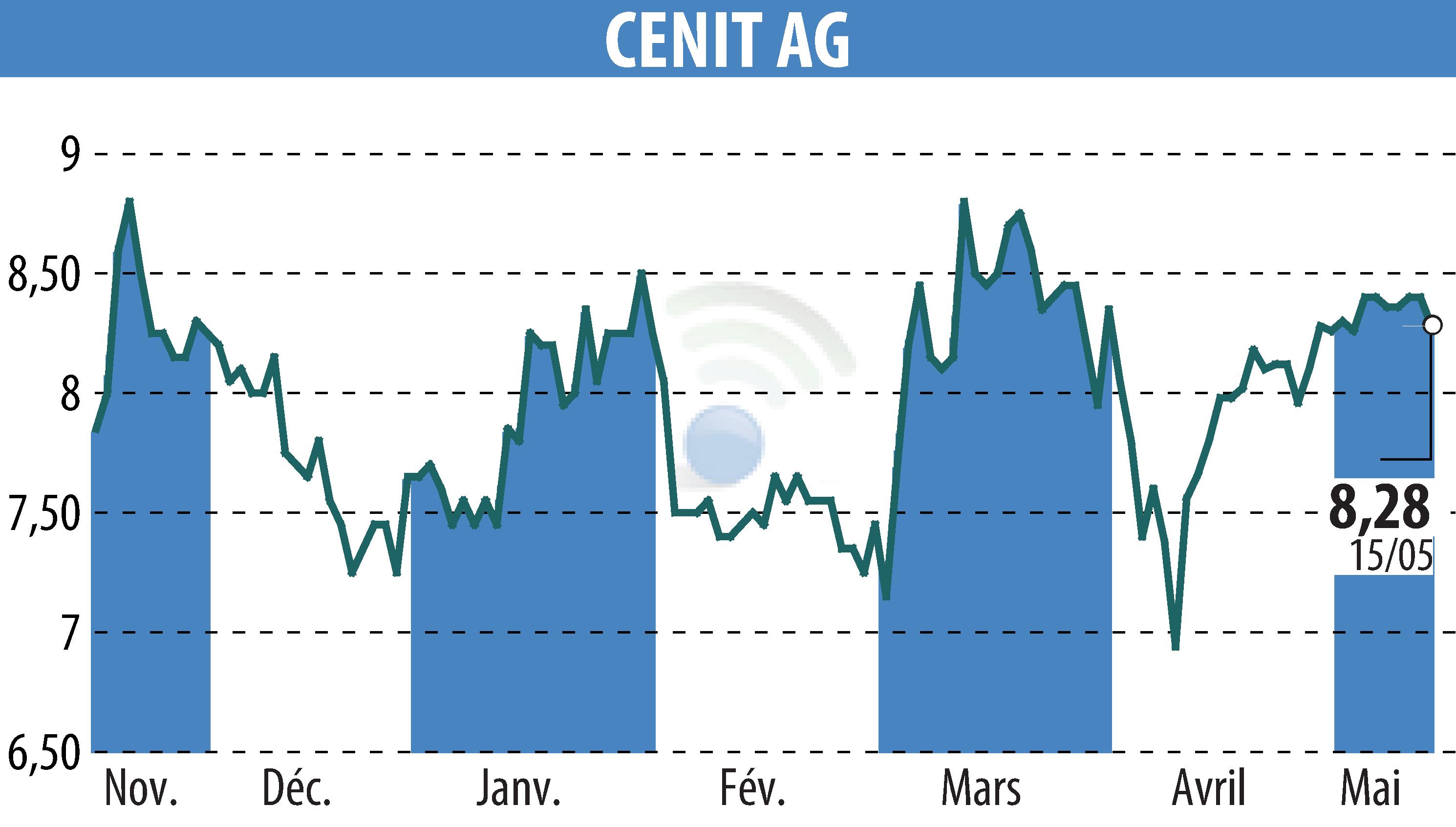 Stock price chart of CENIT AG (EBR:CSH) showing fluctuations.