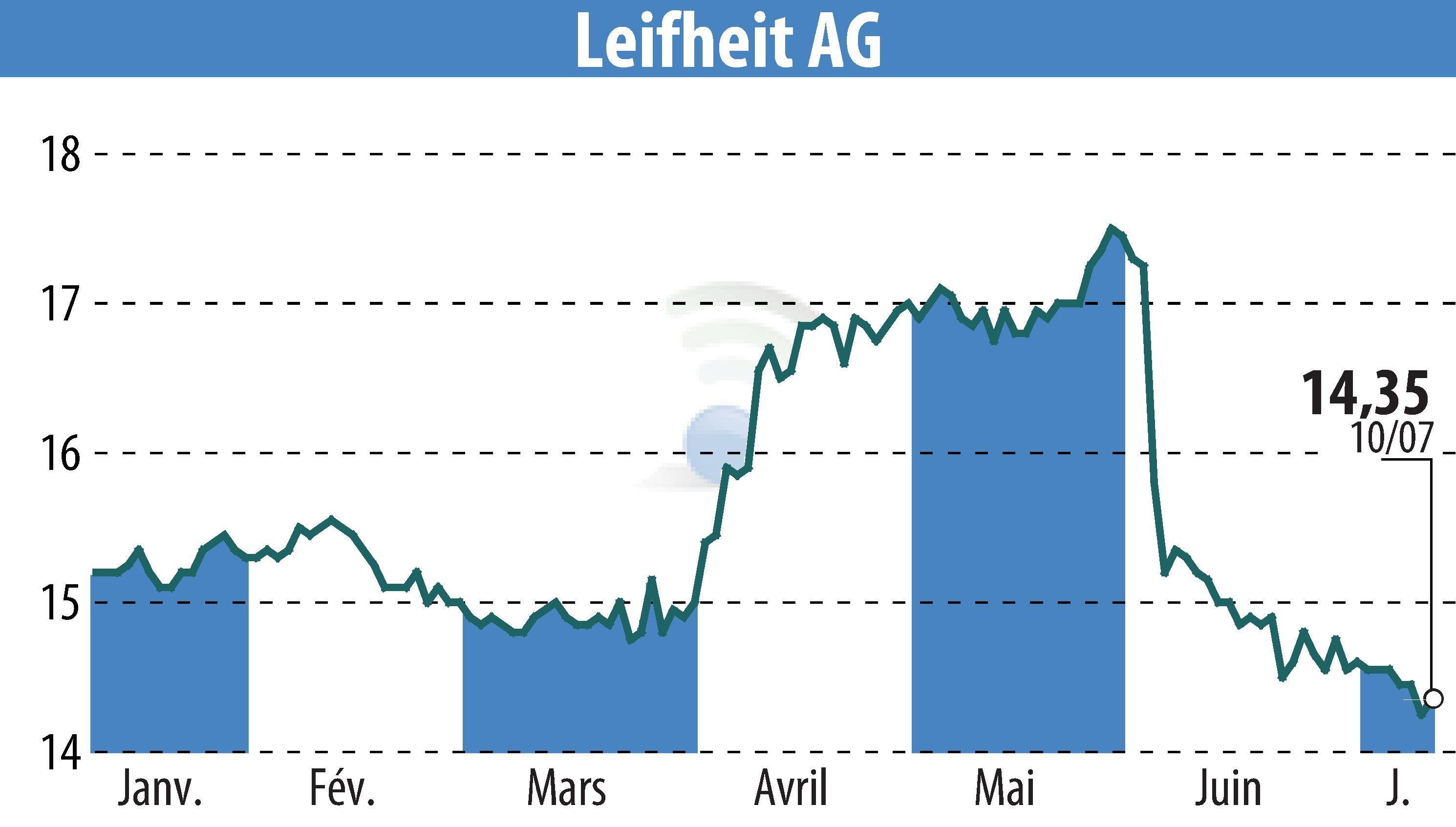 Stock price chart of Leifheit Aktiengesellschaft (EBR:LEI) showing fluctuations.