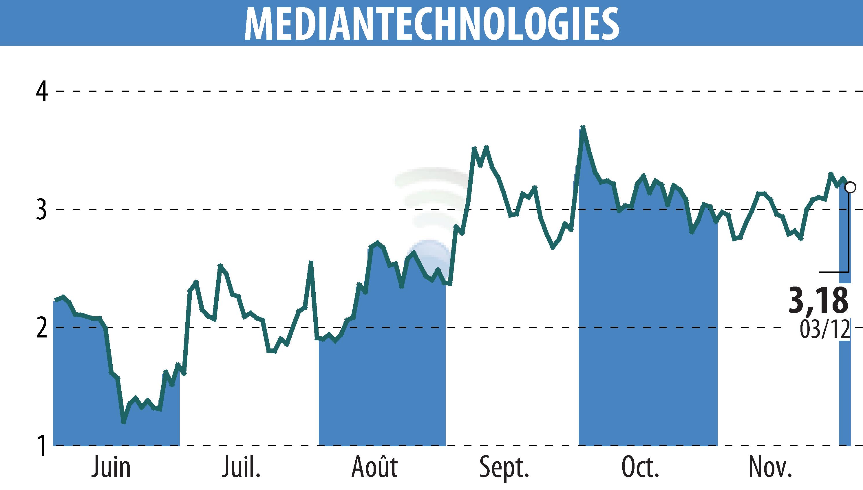 Stock price chart of MEDIAN TECHNOLOGIES (EPA:ALMDT) showing fluctuations.