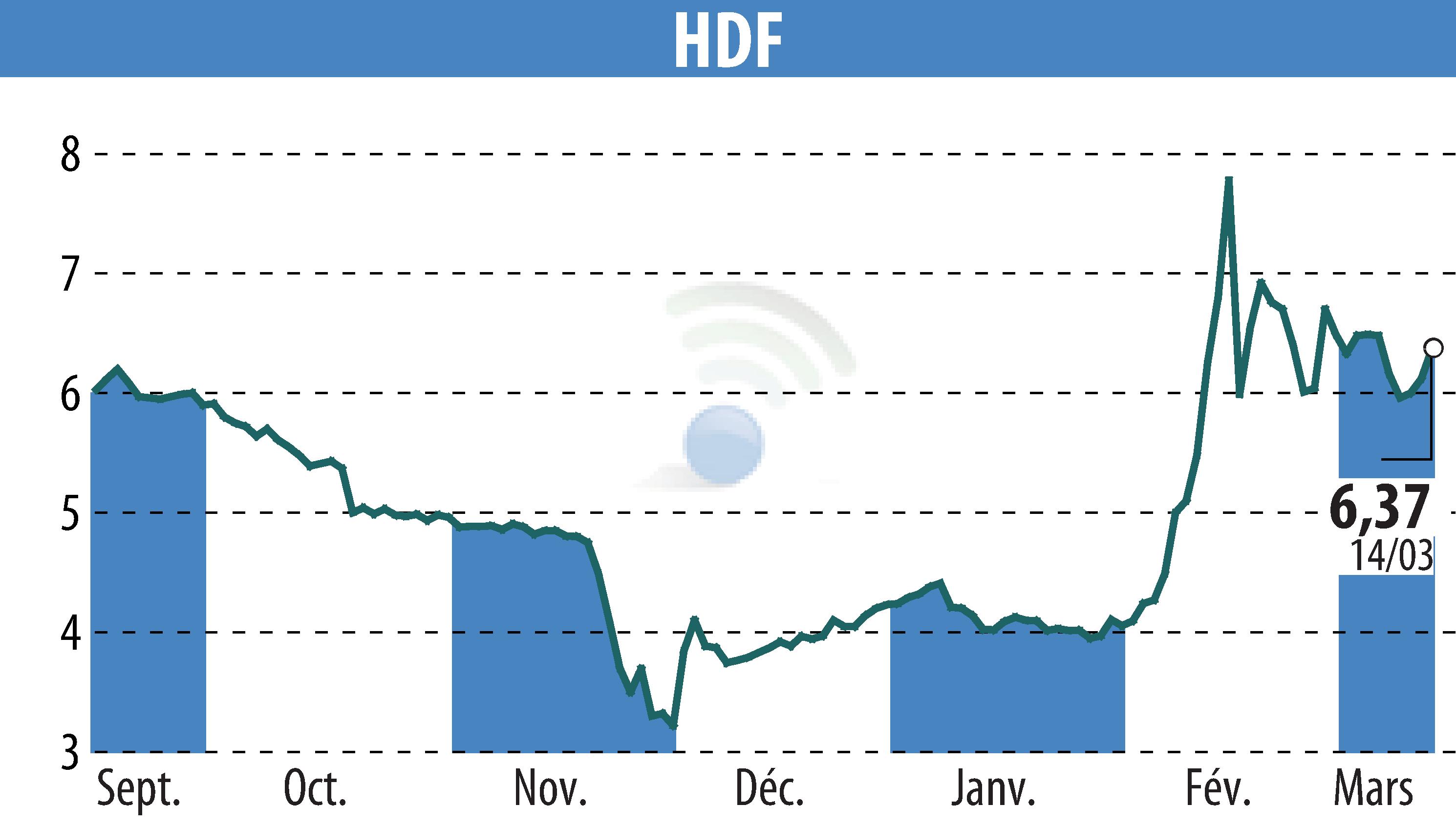 Stock price chart of HDF (EPA:HDF) showing fluctuations.