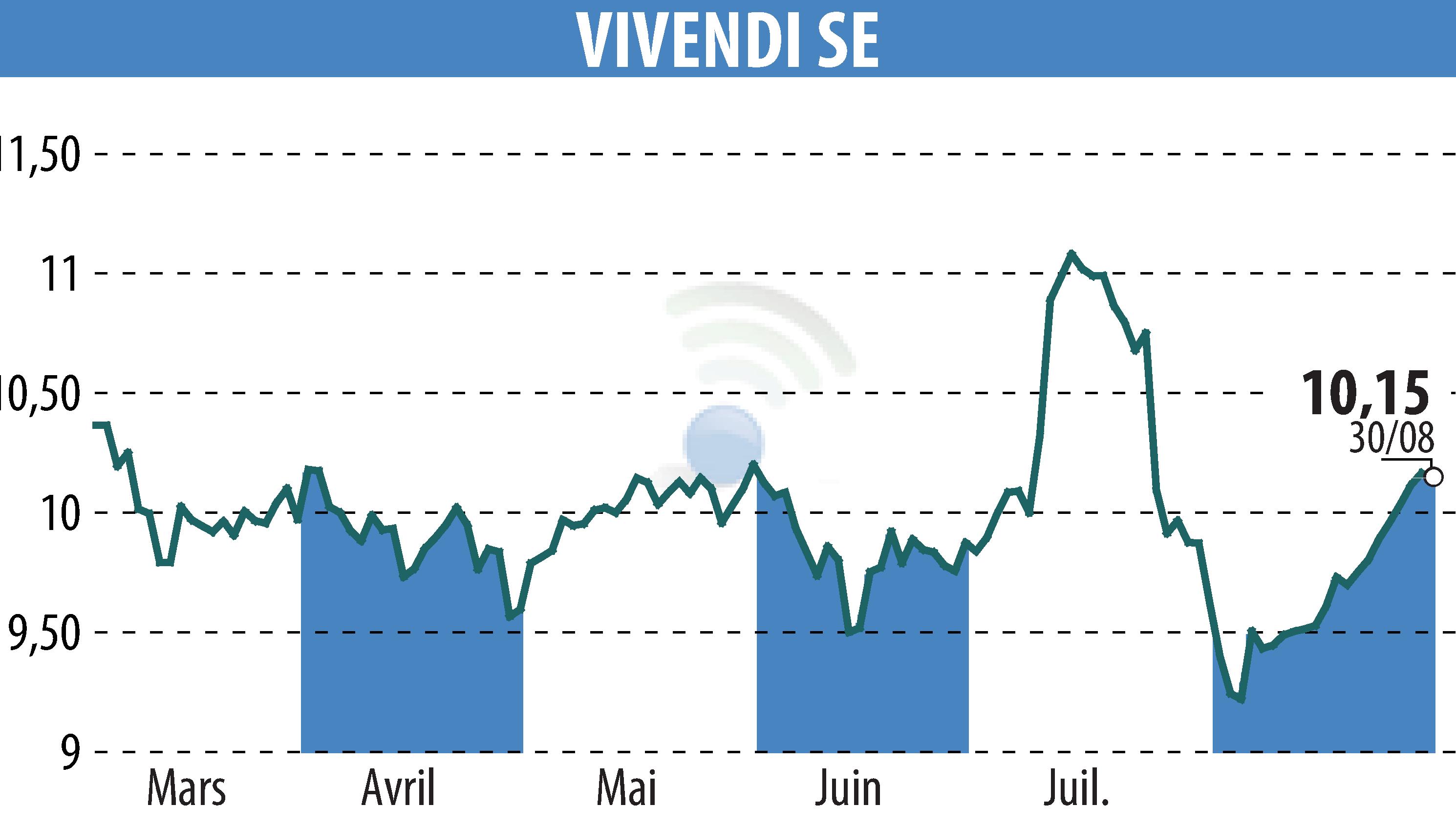 Stock price chart of VIVENDI (EPA:VIV) showing fluctuations.