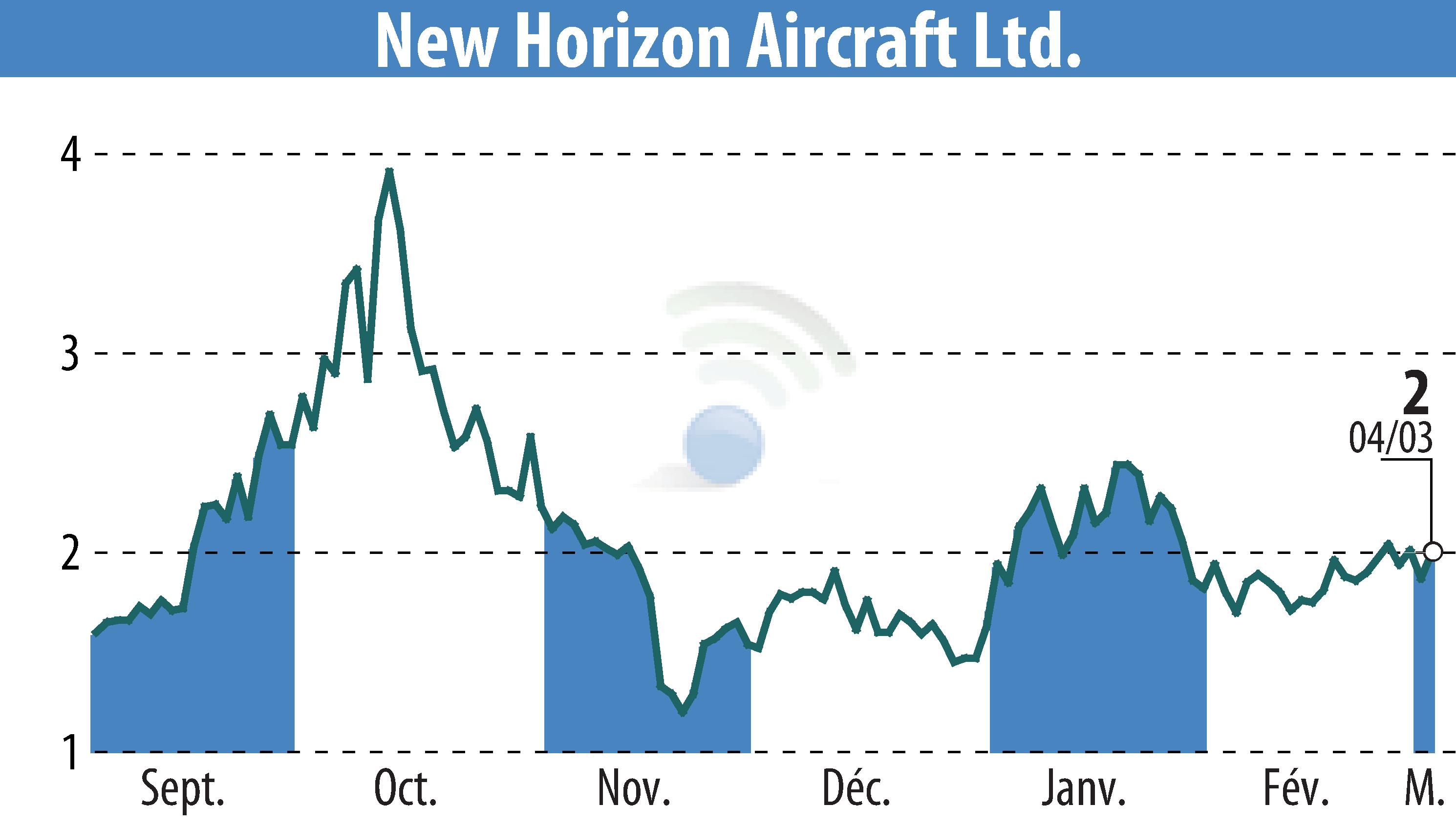Stock price chart of Horizon Aircraft (EBR:HOVR) showing fluctuations.