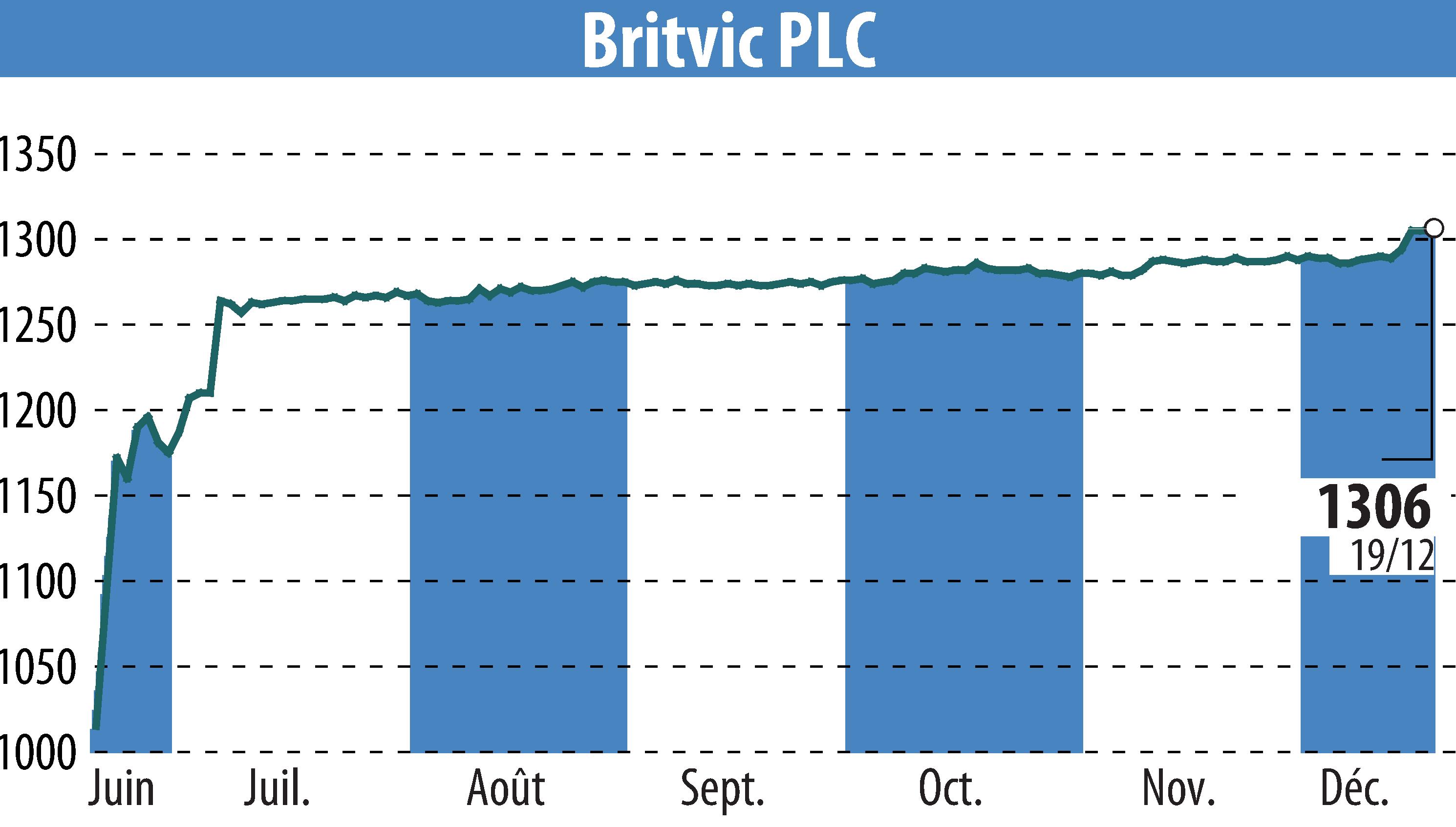 Stock price chart of Britvic Plc  (EBR:BVIC) showing fluctuations.