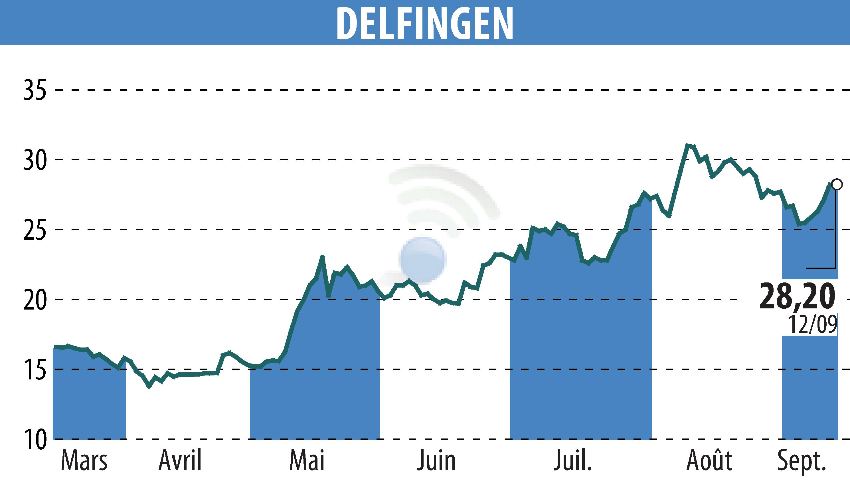 Stock price chart of DELFINGEN INDUSTRY (EPA:ALDEL) showing fluctuations.