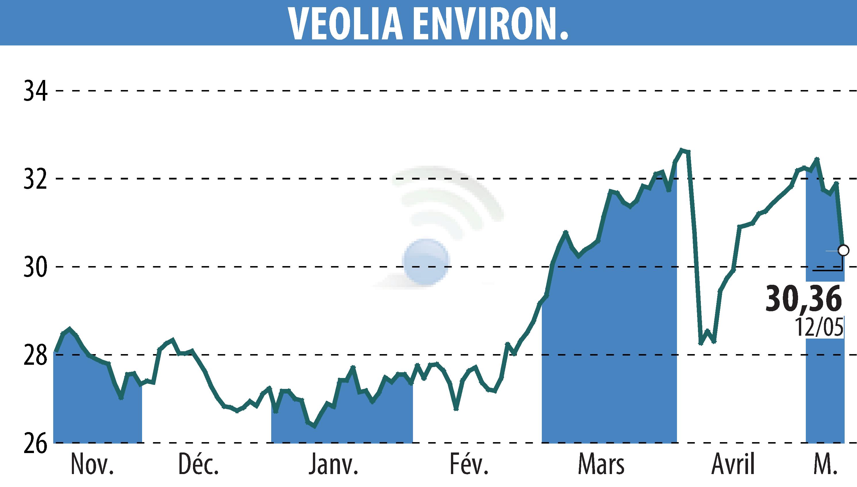 Stock price chart of VEOLIA (EPA:VIE) showing fluctuations.
