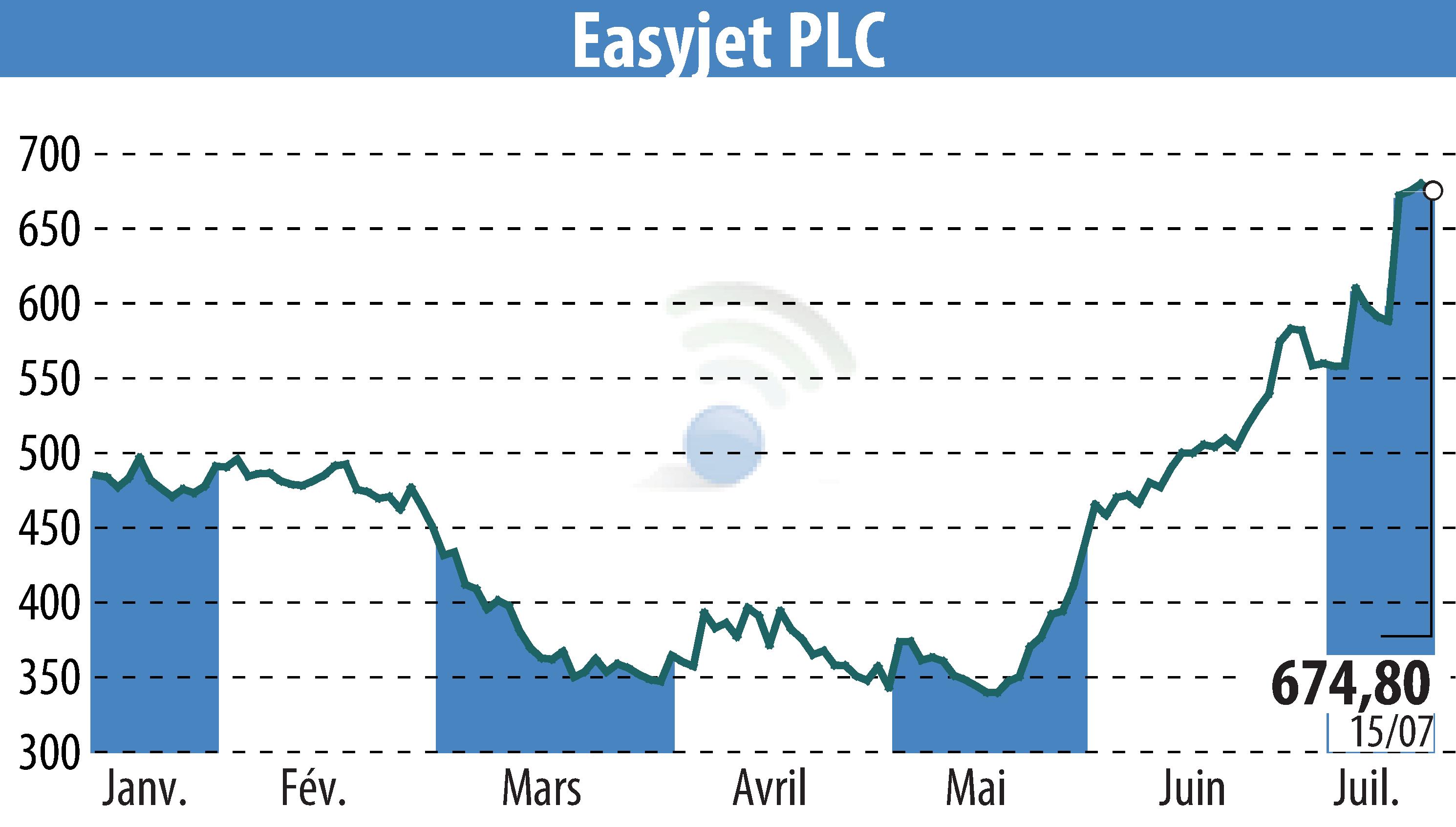 Graphique de l'évolution du cours de l'action EasyJet (EBR:EZJ).