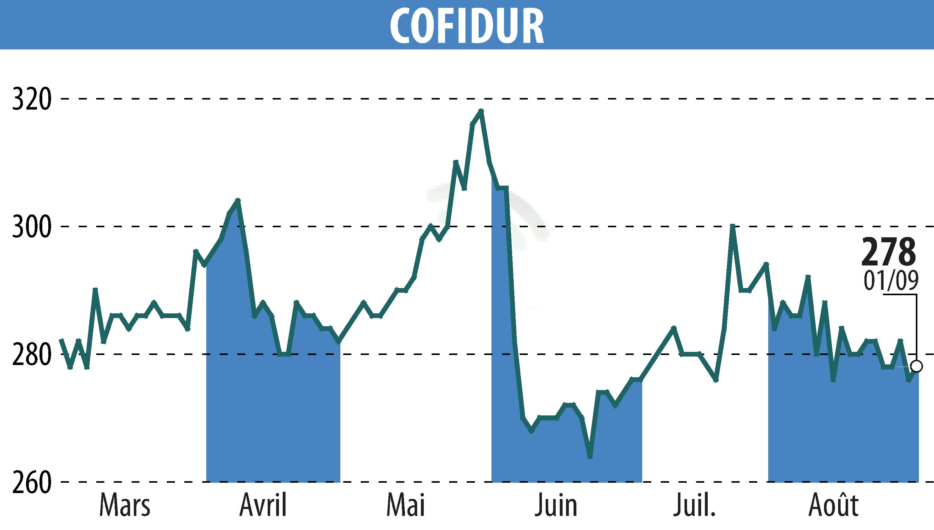 Stock price chart of COFIDUR (EPA:ALCOF) showing fluctuations.