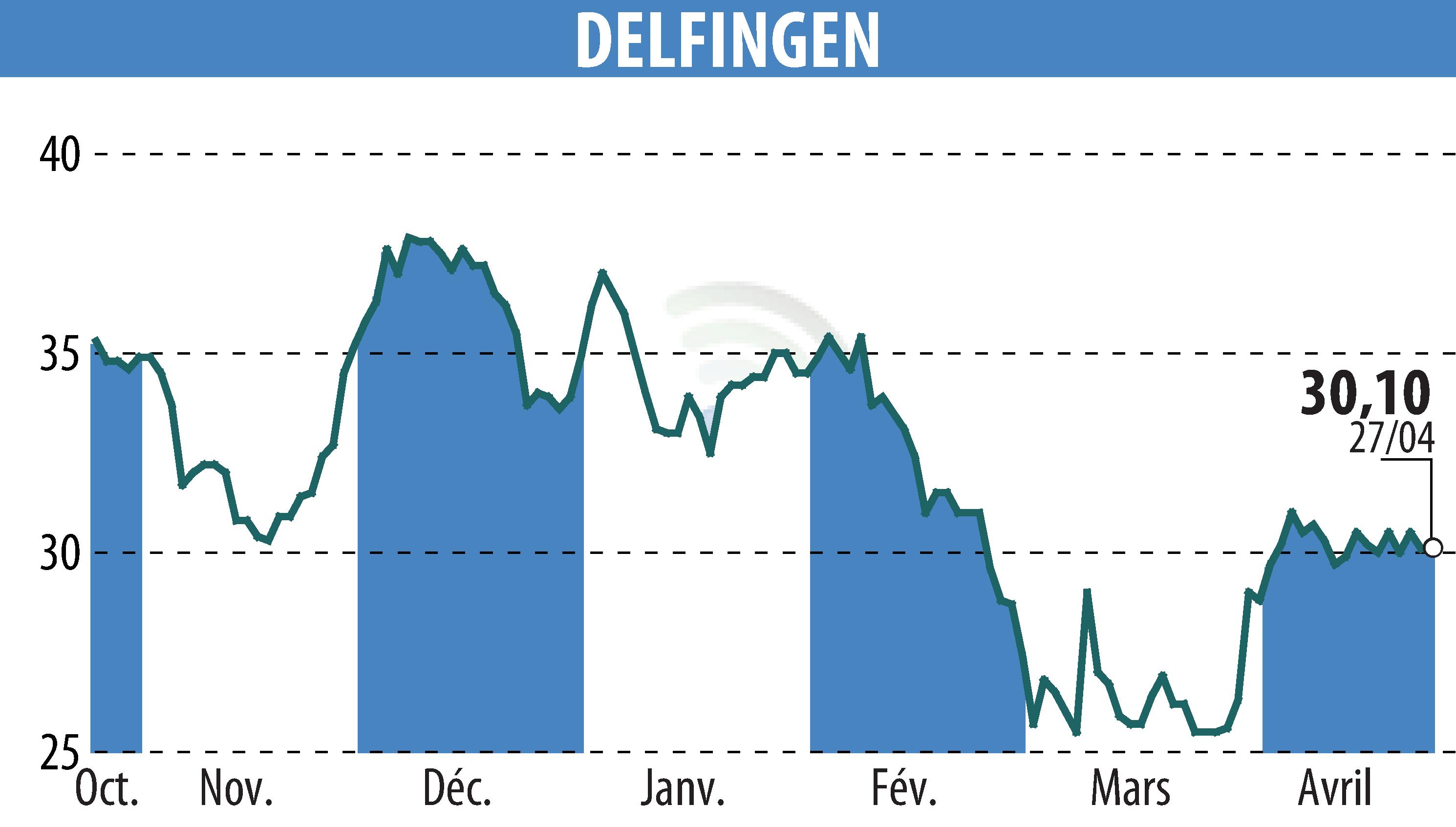 Graphique de l'évolution du cours de l'action DELFINGEN INDUSTRY (EPA:ALDEL).