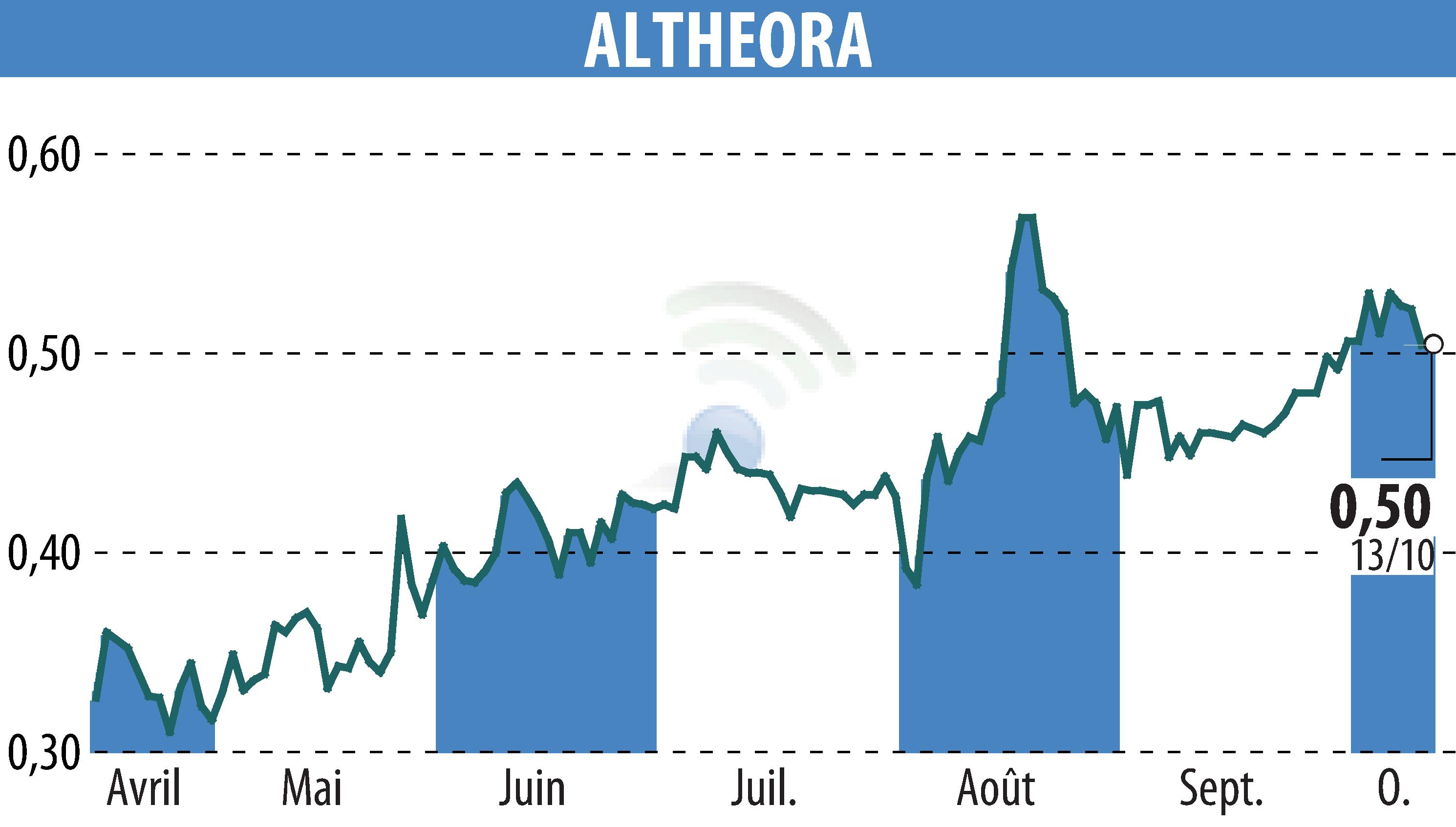 Graphique de l'évolution du cours de l'action ALTHEORA (EPA:ALORA).