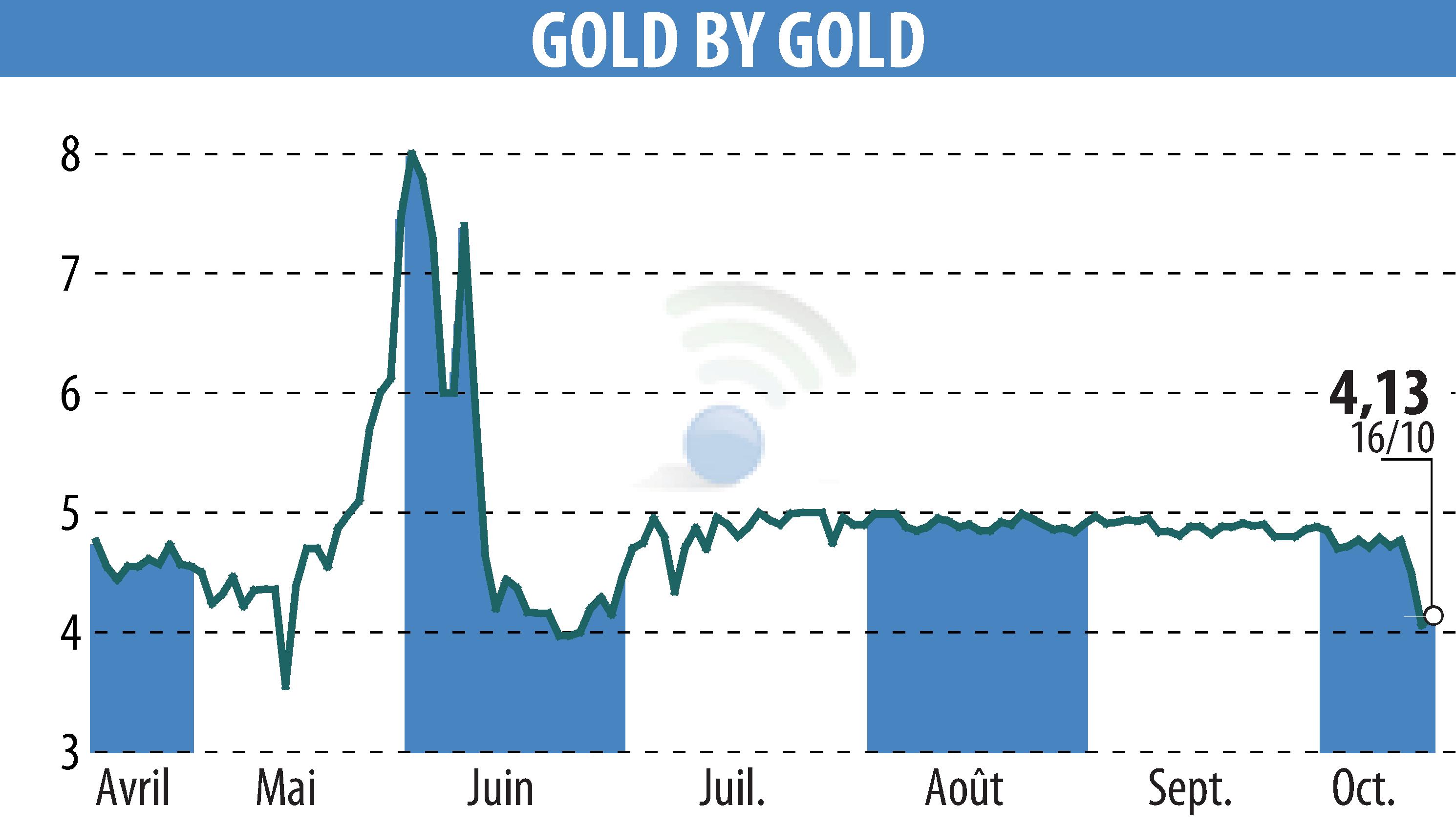 Stock price chart of GOLD BY GOLD (EPA:ALGLD) showing fluctuations.