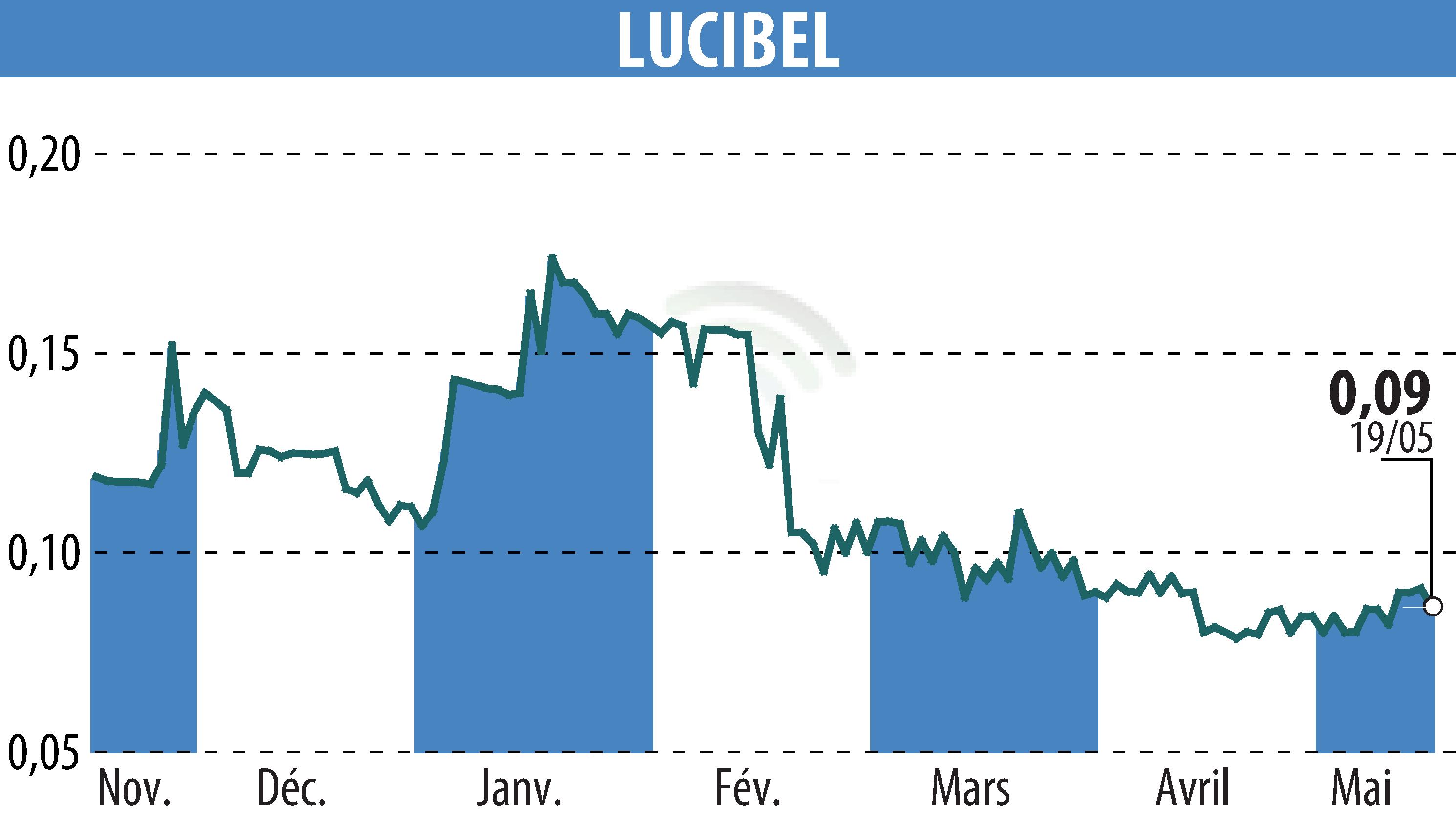 Stock price chart of LUCIBEL (EPA:ALUCI) showing fluctuations.