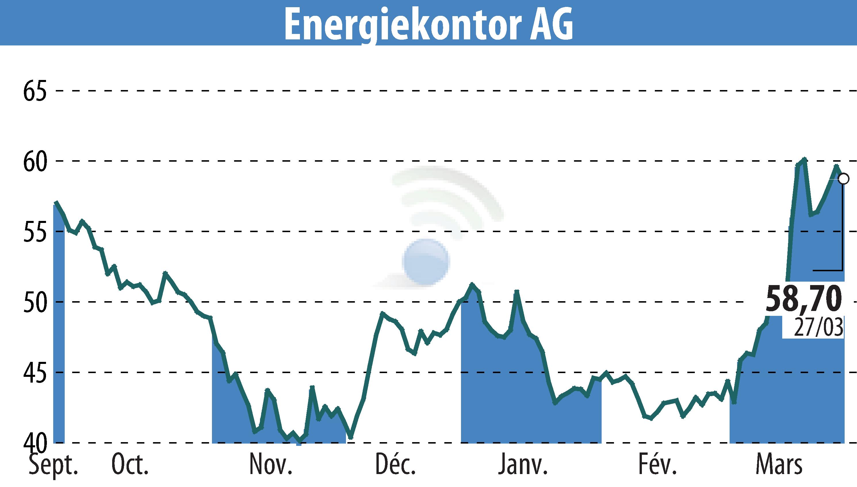 Stock price chart of Energiekontor AG (EBR:EKT) showing fluctuations.