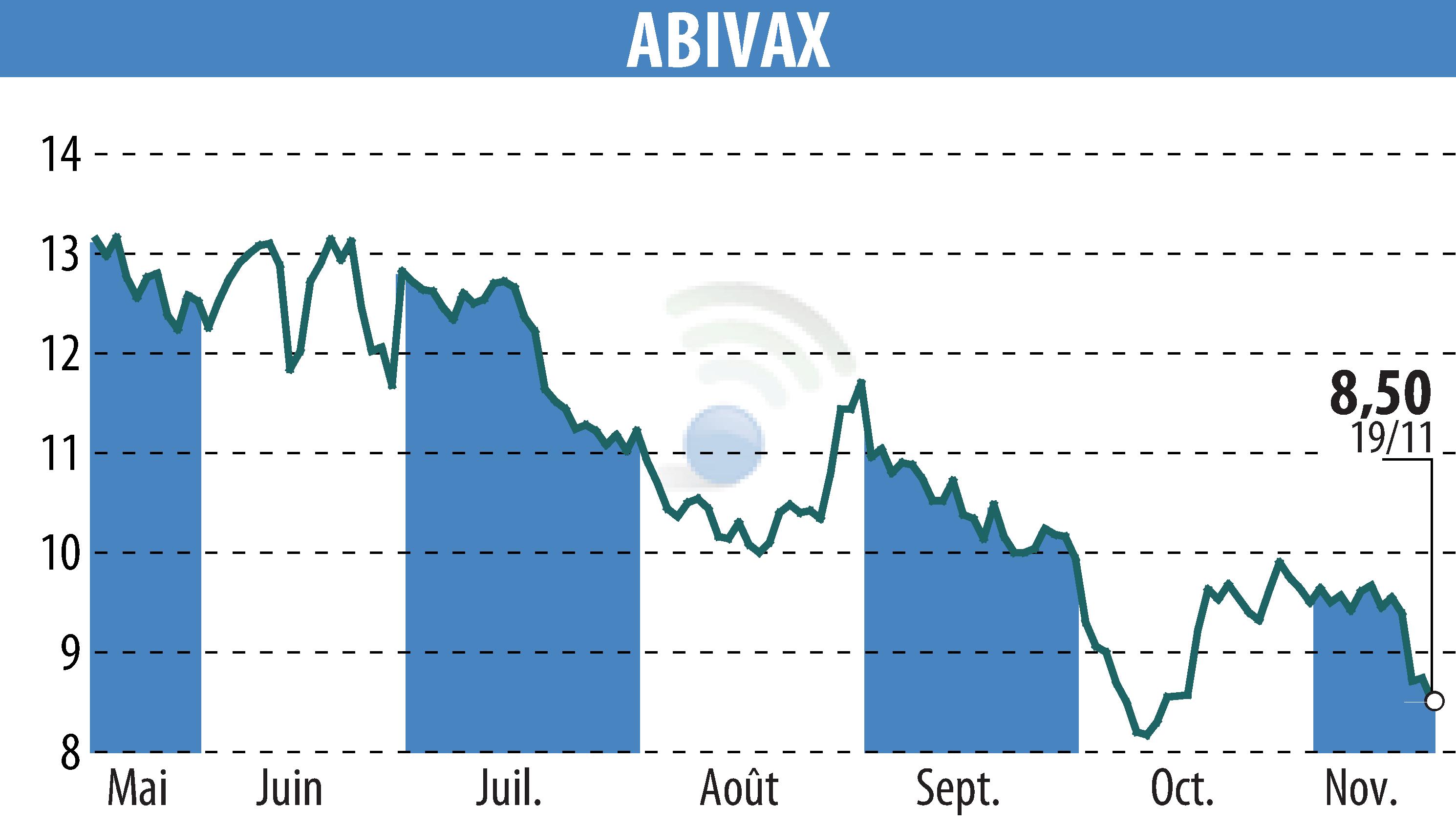 Graphique de l'évolution du cours de l'action ABIVAX (EPA:ABVX).