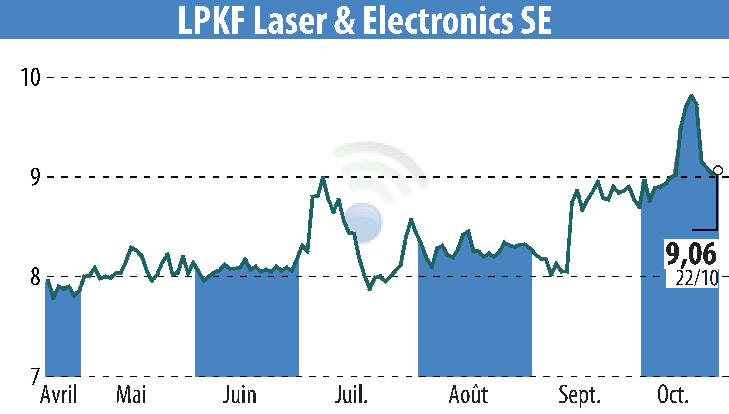 Graphique de l'évolution du cours de l'action LPKF Laser & Electronics AG (EBR:LPK).