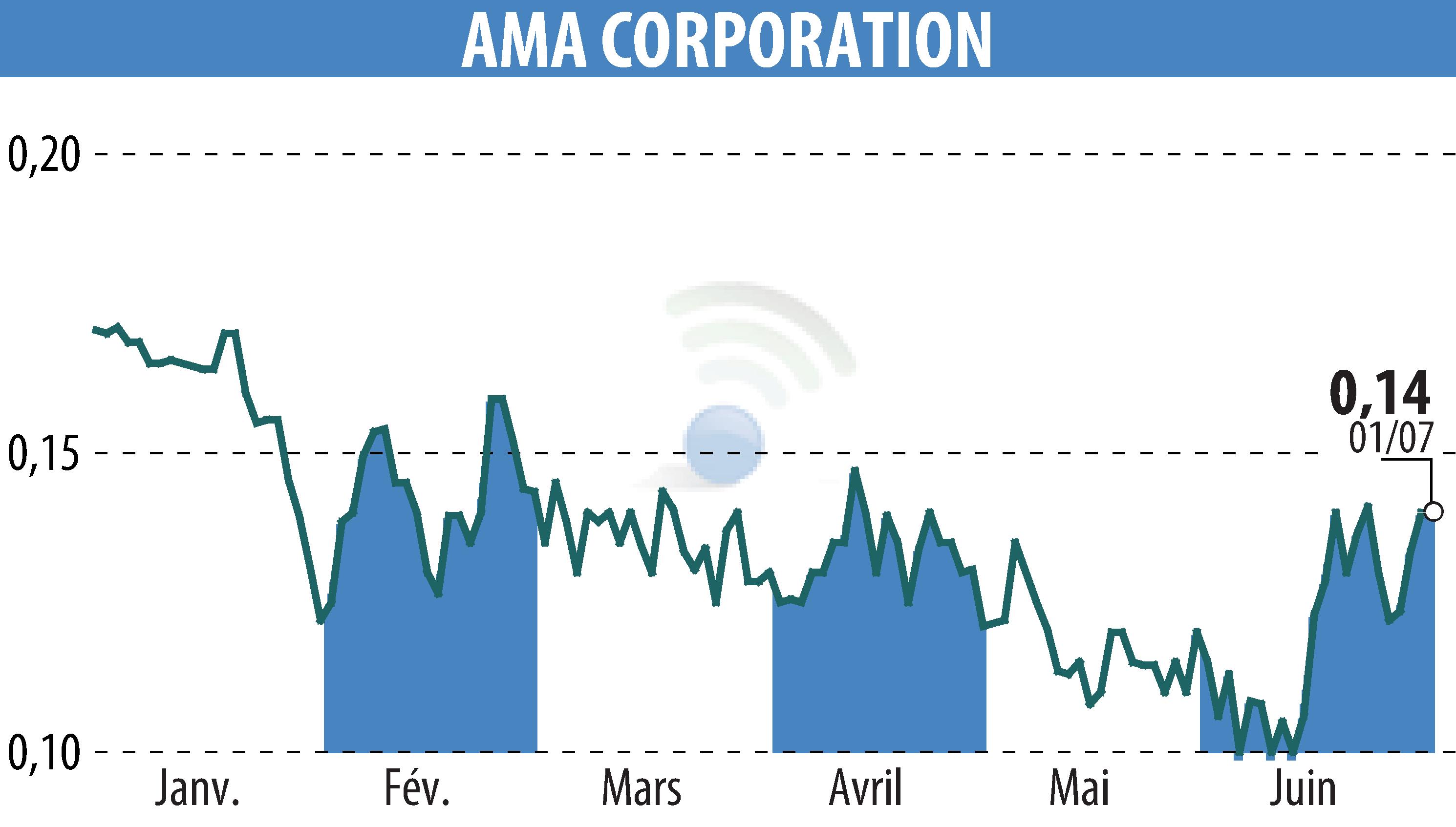 Graphique de l'évolution du cours de l'action AMA Corporation (EPA:ALAMA).