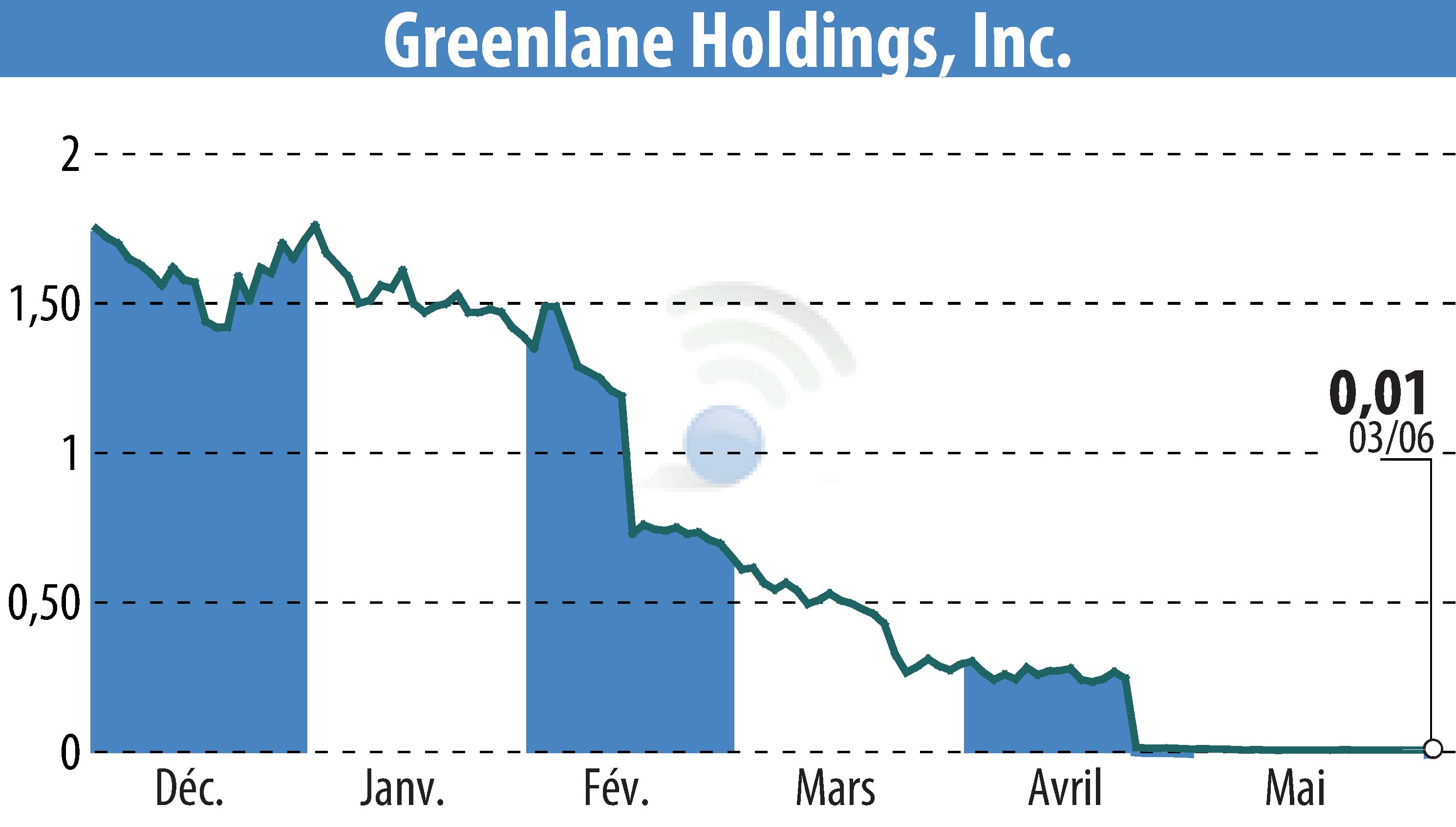 Graphique de l'évolution du cours de l'action Greenlane Holdings, Inc. (EBR:GNLN).