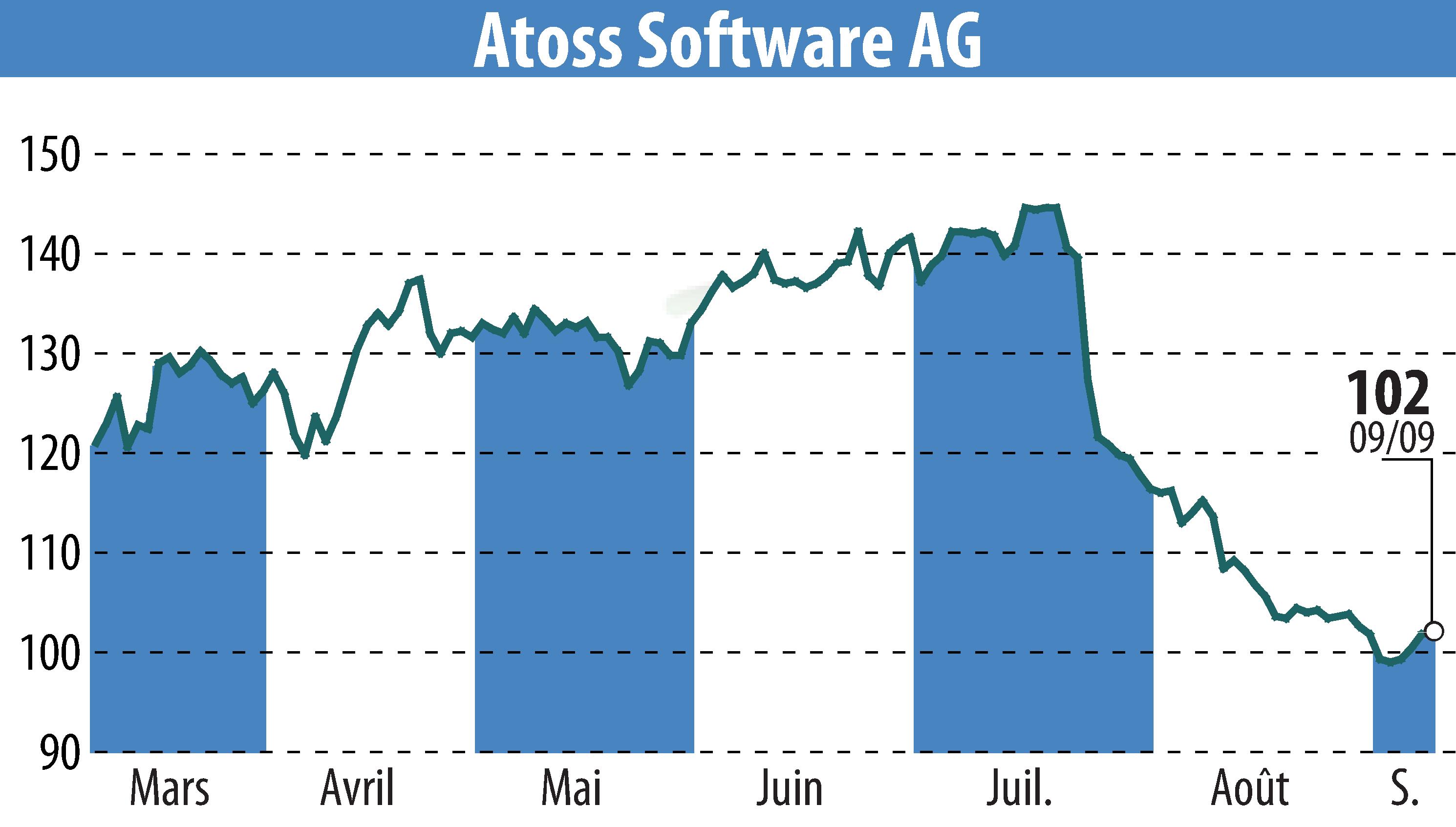 Graphique de l'évolution du cours de l'action ATOSS Software AG (EBR:AOF).