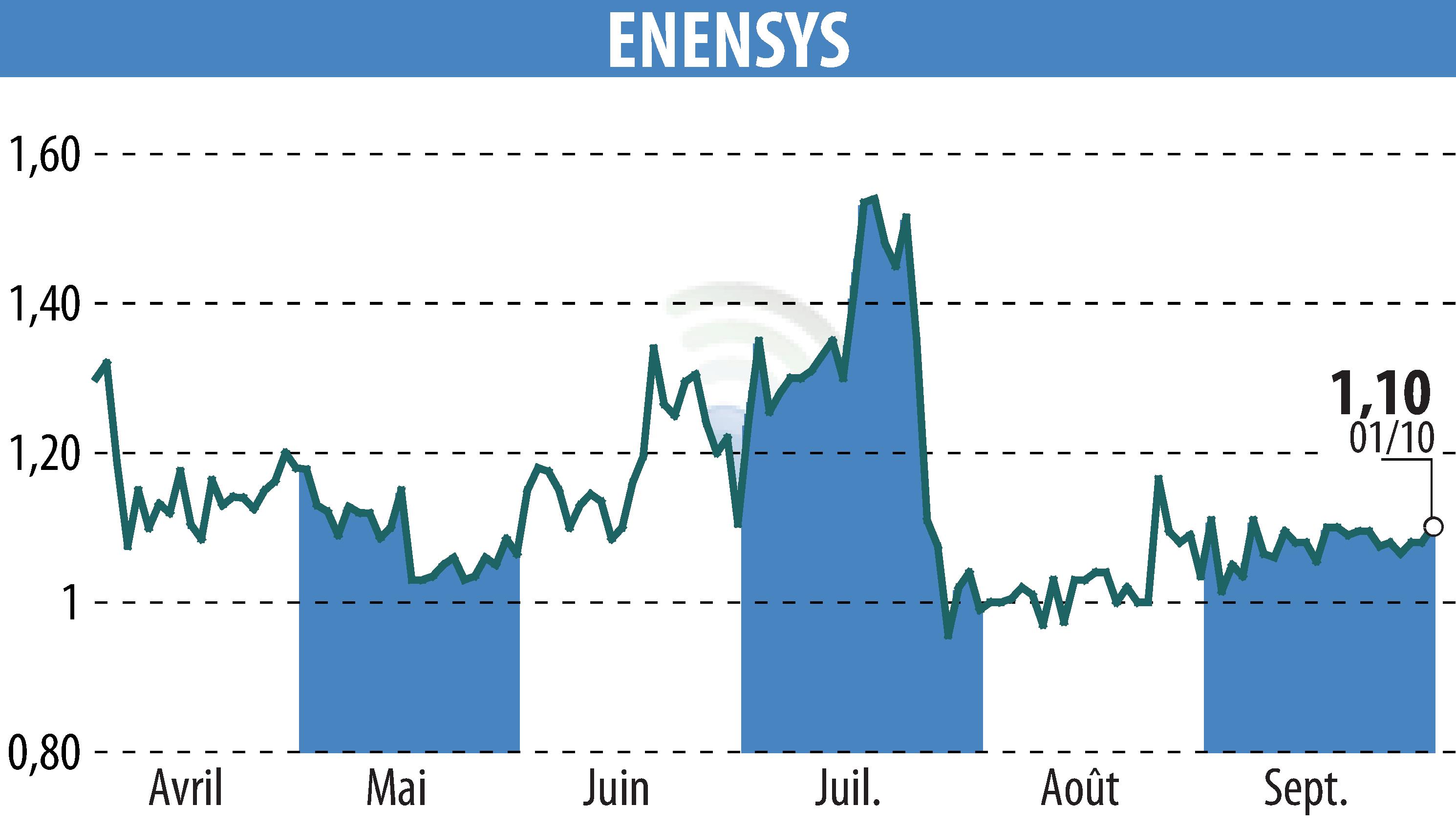 Graphique de l'évolution du cours de l'action ENENSYS (EPA:ALNN6).