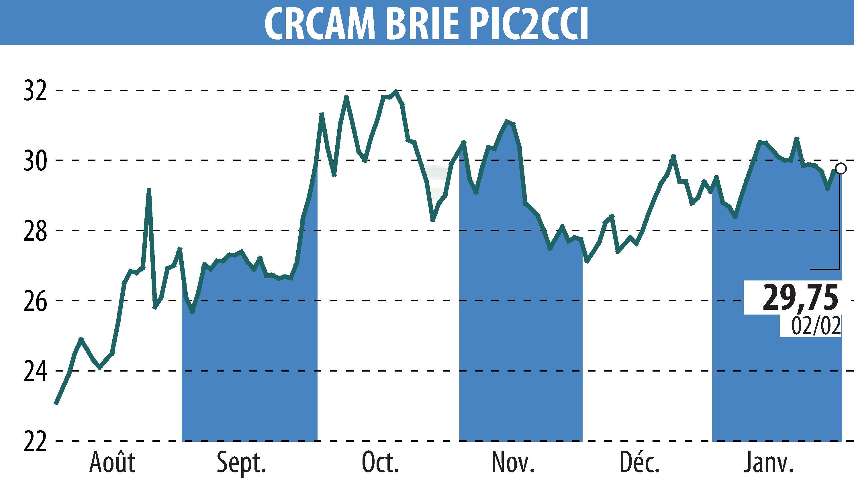 Stock price chart of Crédit Agricole Brie Picardie (EPA:CRBP2) showing fluctuations.