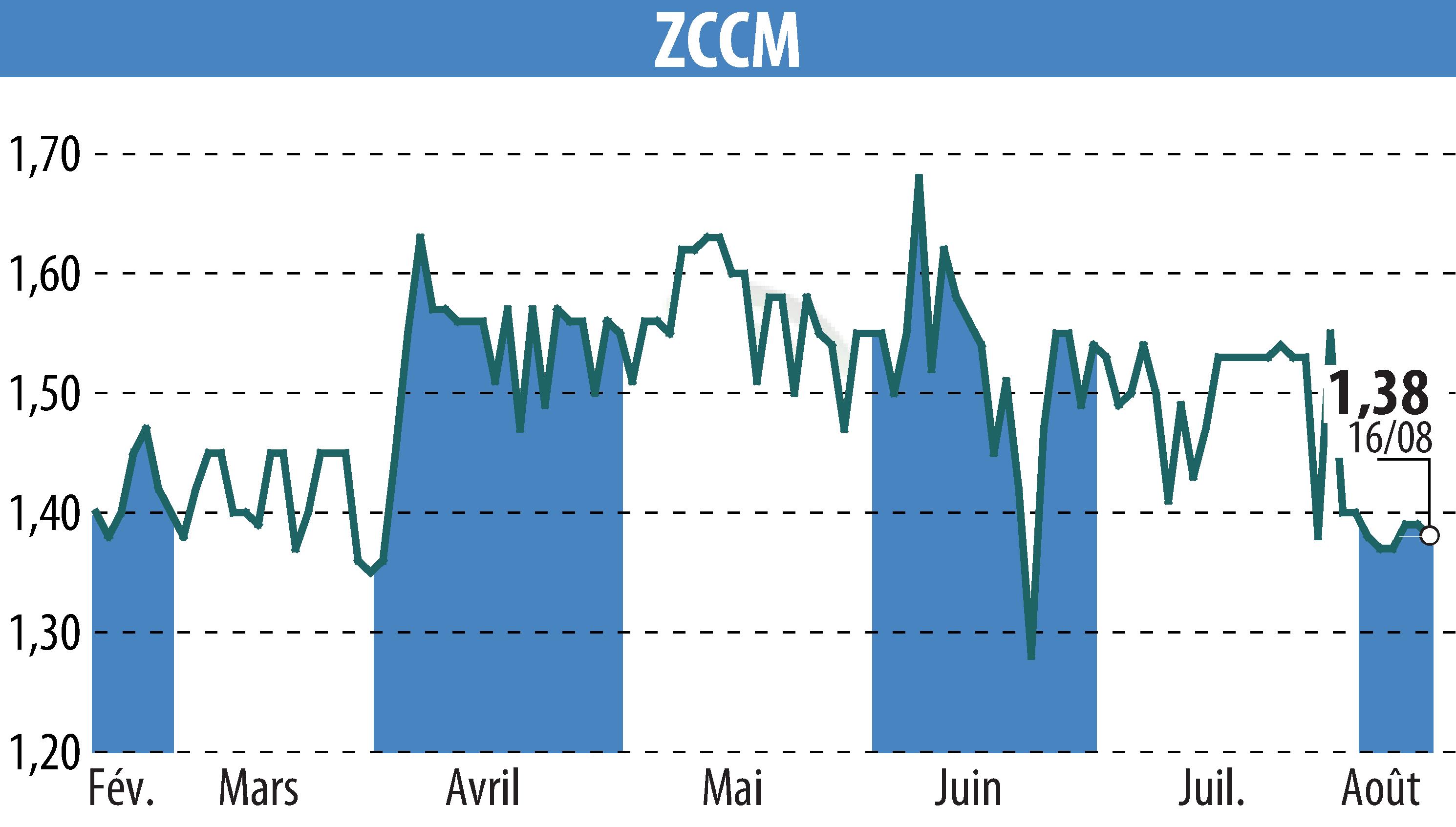 Stock price chart of ZCCM (EPA:MLZAM) showing fluctuations.