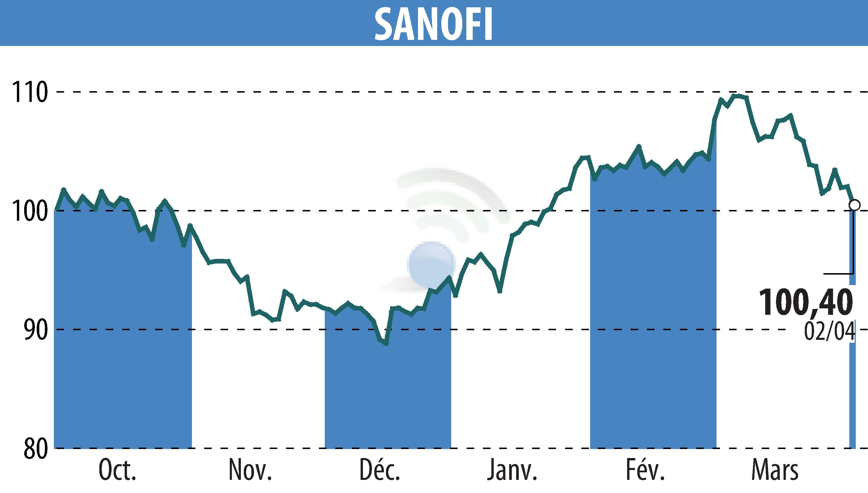Stock price chart of SANOFI-AVENTIS (EPA:SAN) showing fluctuations.