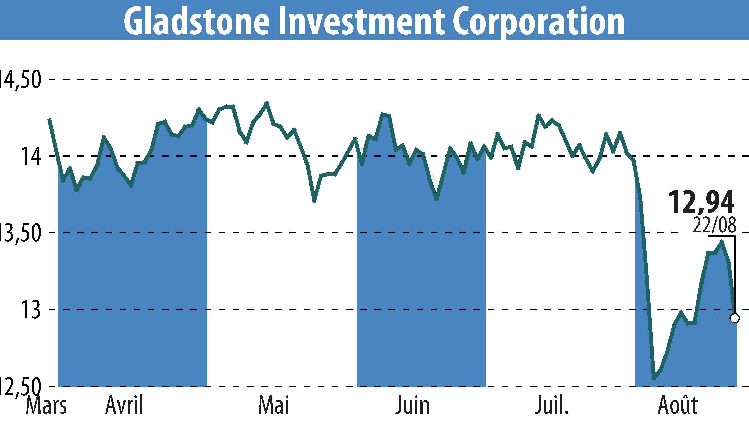 Graphique de l'évolution du cours de l'action Gladstone Investment Corporation (EBR:GAIN).