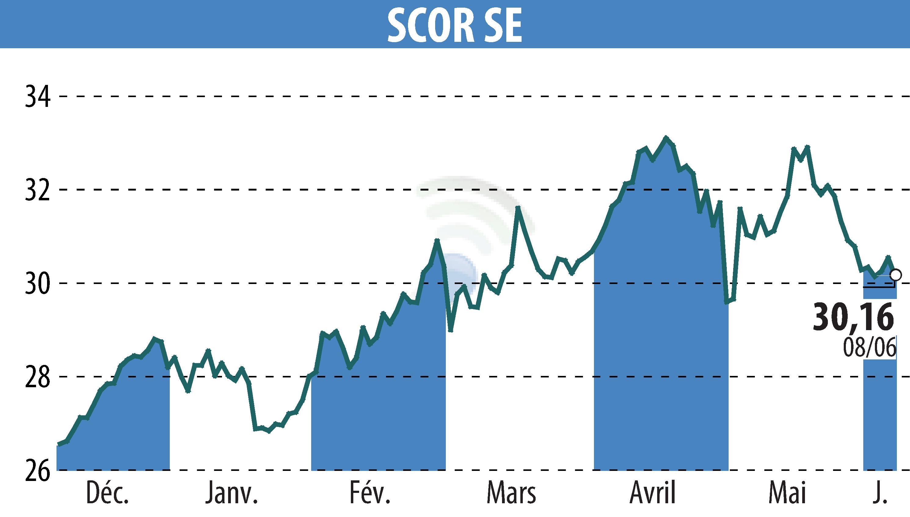 Stock price chart of SCOR (EPA:SCR) showing fluctuations.