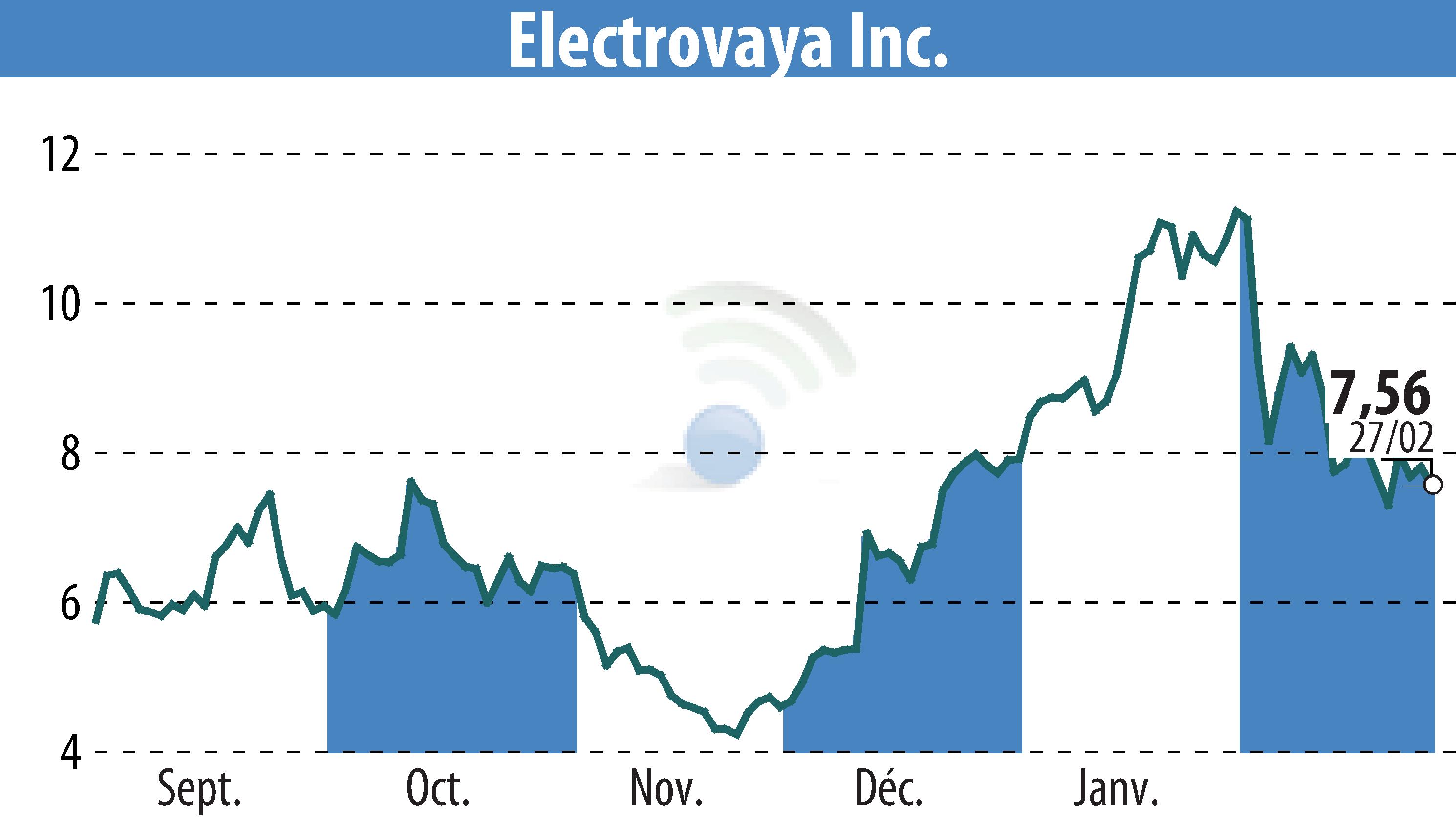 Graphique de l'évolution du cours de l'action Electrovaya, Inc. (EBR:ELVA).