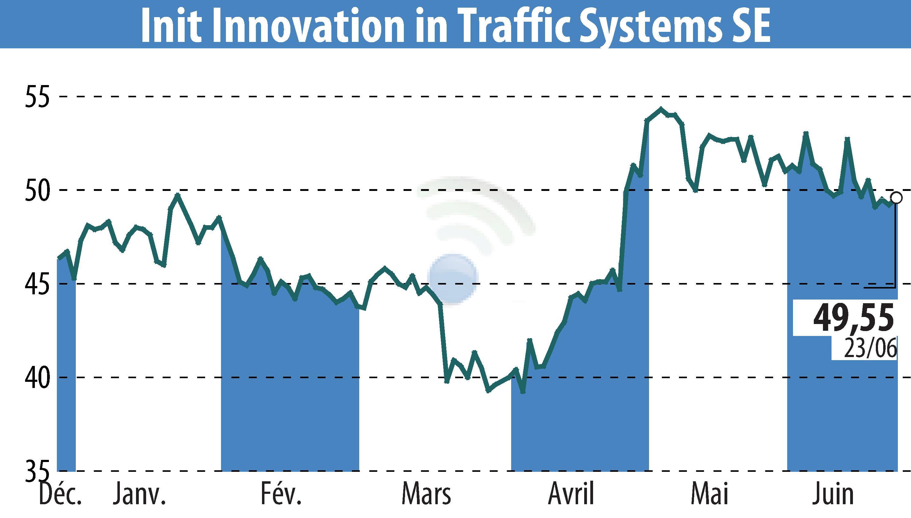 Graphique de l'évolution du cours de l'action Init Innovation In Traffic Systems AG (EBR:IXX).