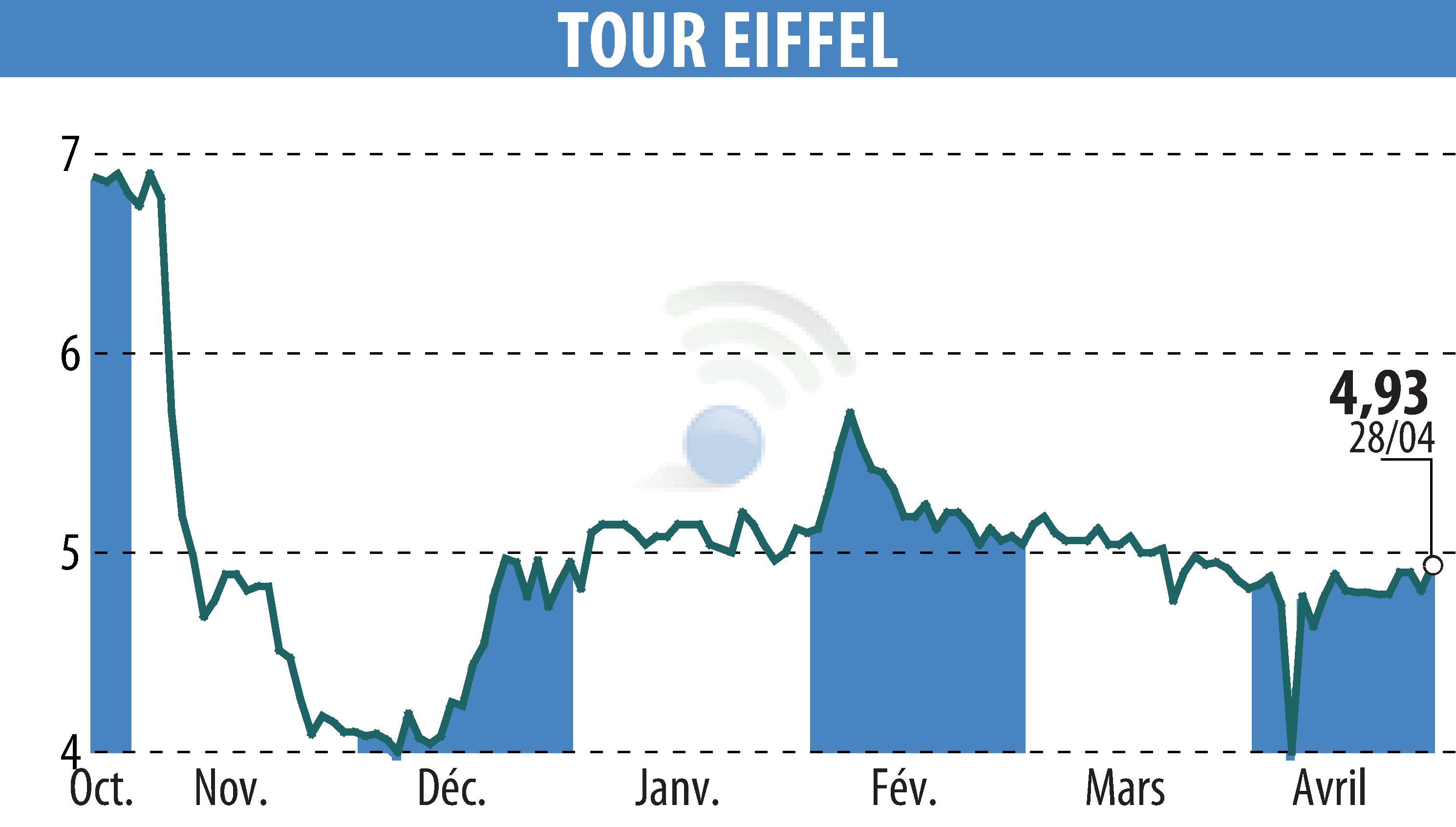 Stock price chart of TOUR EIFFEL (EPA:EIFF) showing fluctuations.