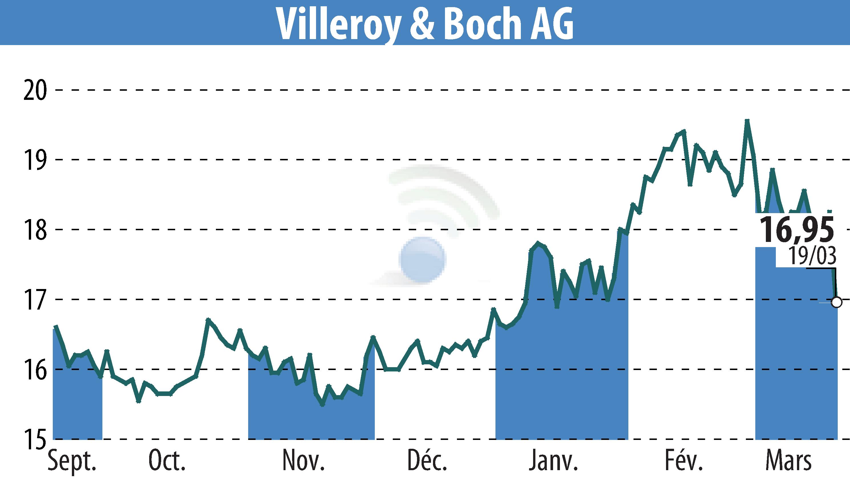 Graphique de l'évolution du cours de l'action Villeroy & Boch AG (EBR:VIB3).