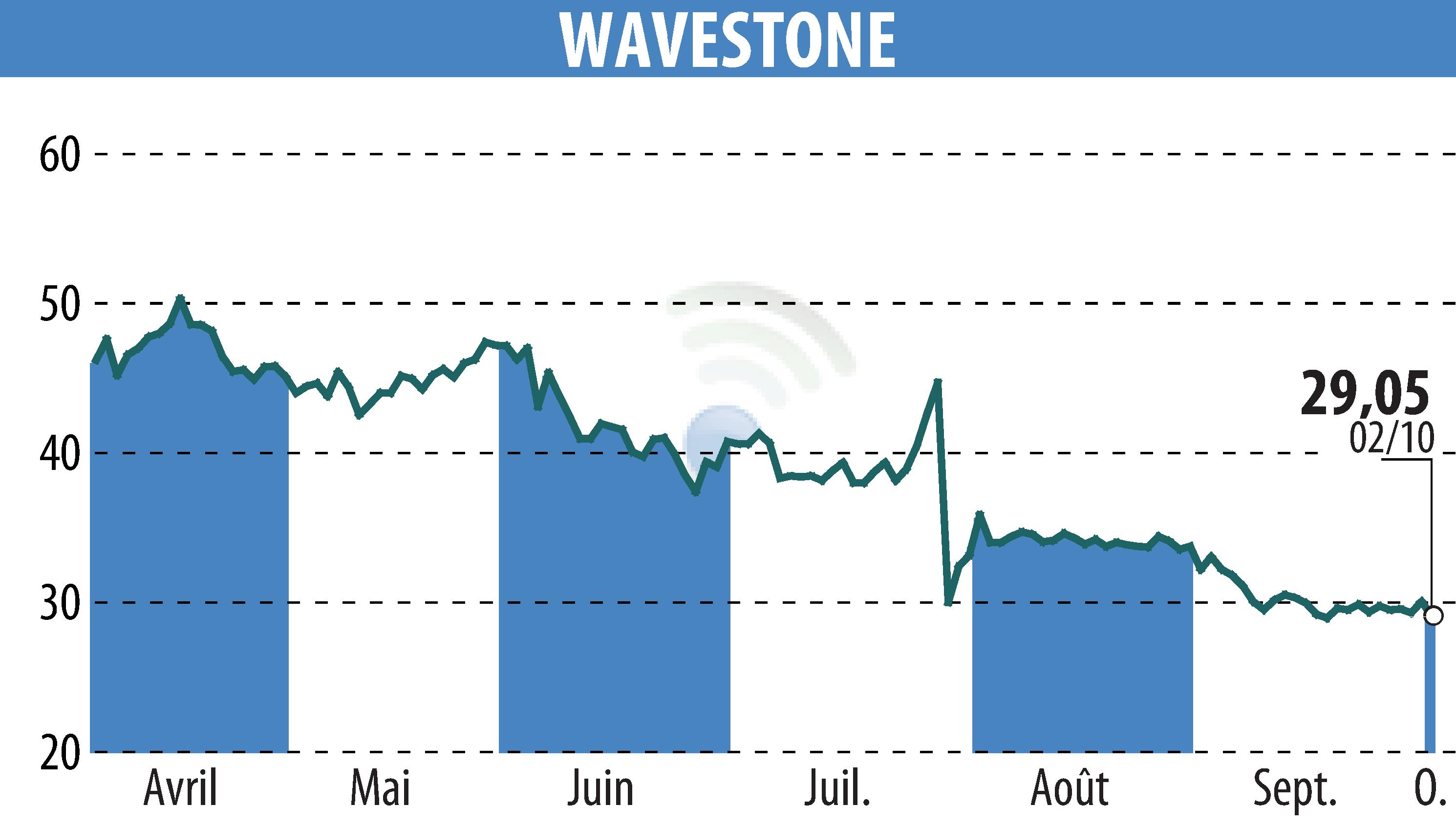 Graphique de l'évolution du cours de l'action WAVESTONE (EPA:WAVE).