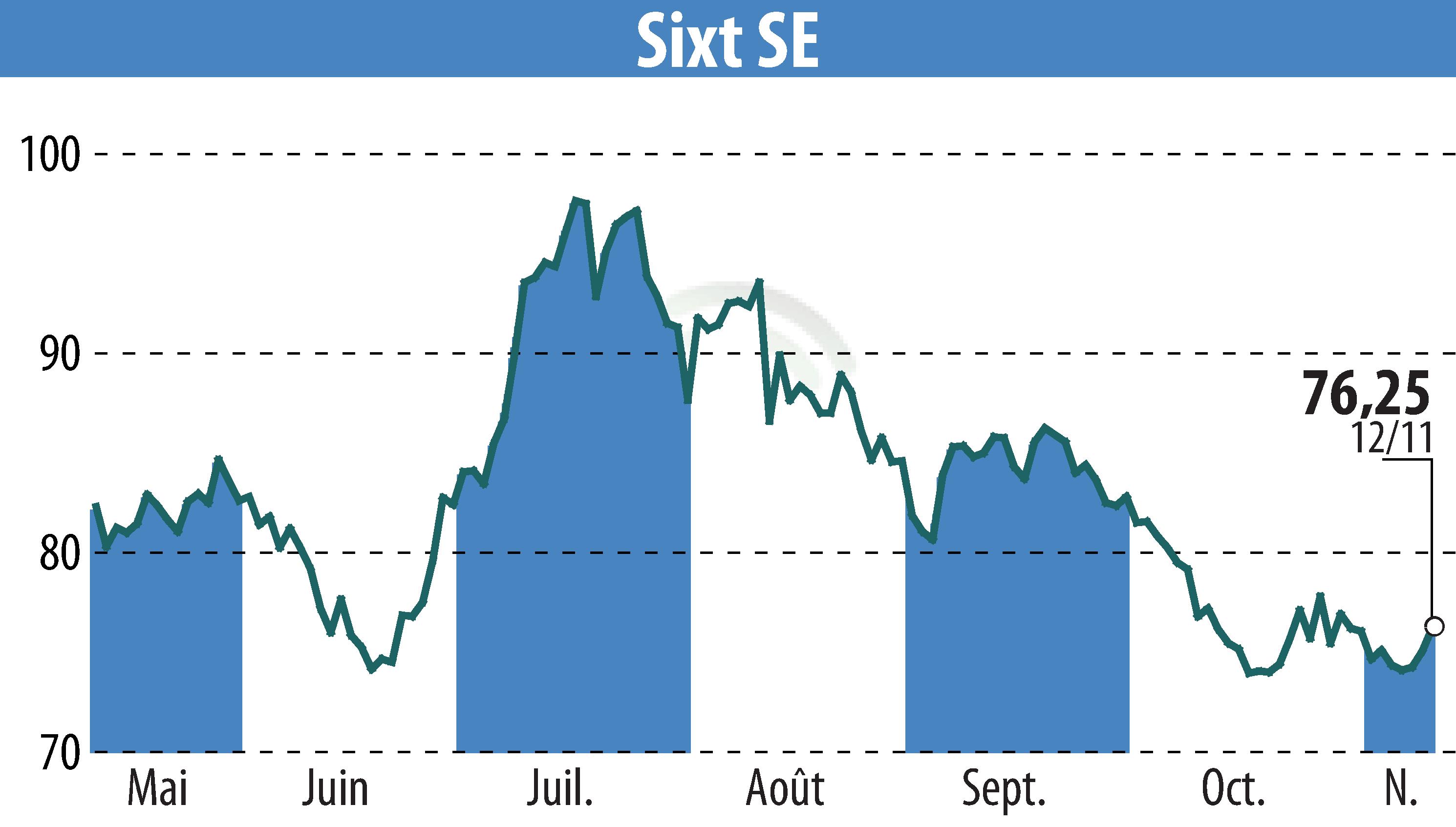 Stock price chart of Sixt Aktiengesellschaft (EBR:SIX2) showing fluctuations.