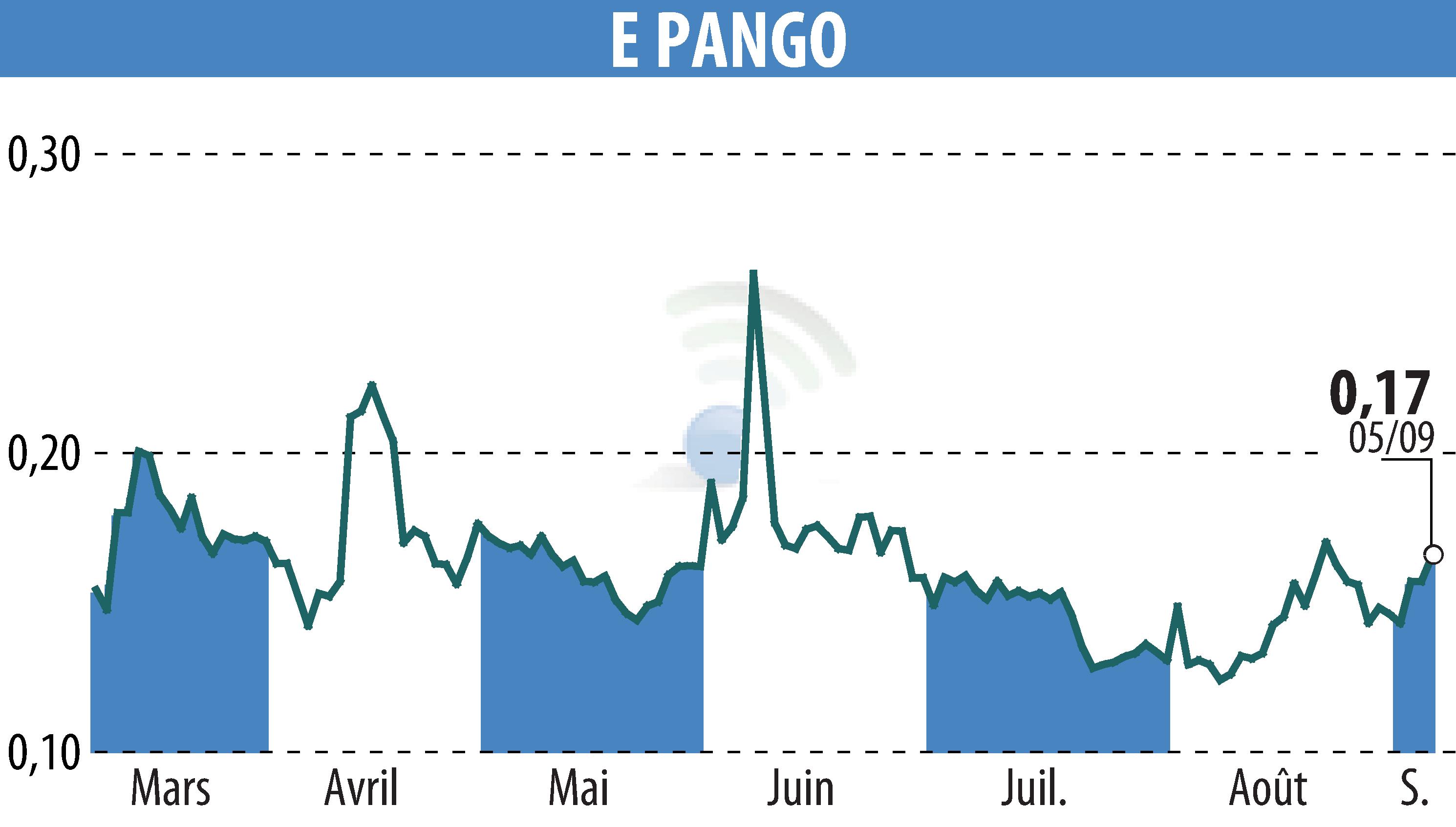 Graphique de l'évolution du cours de l'action E-PANGO (EPA:ALAGO).