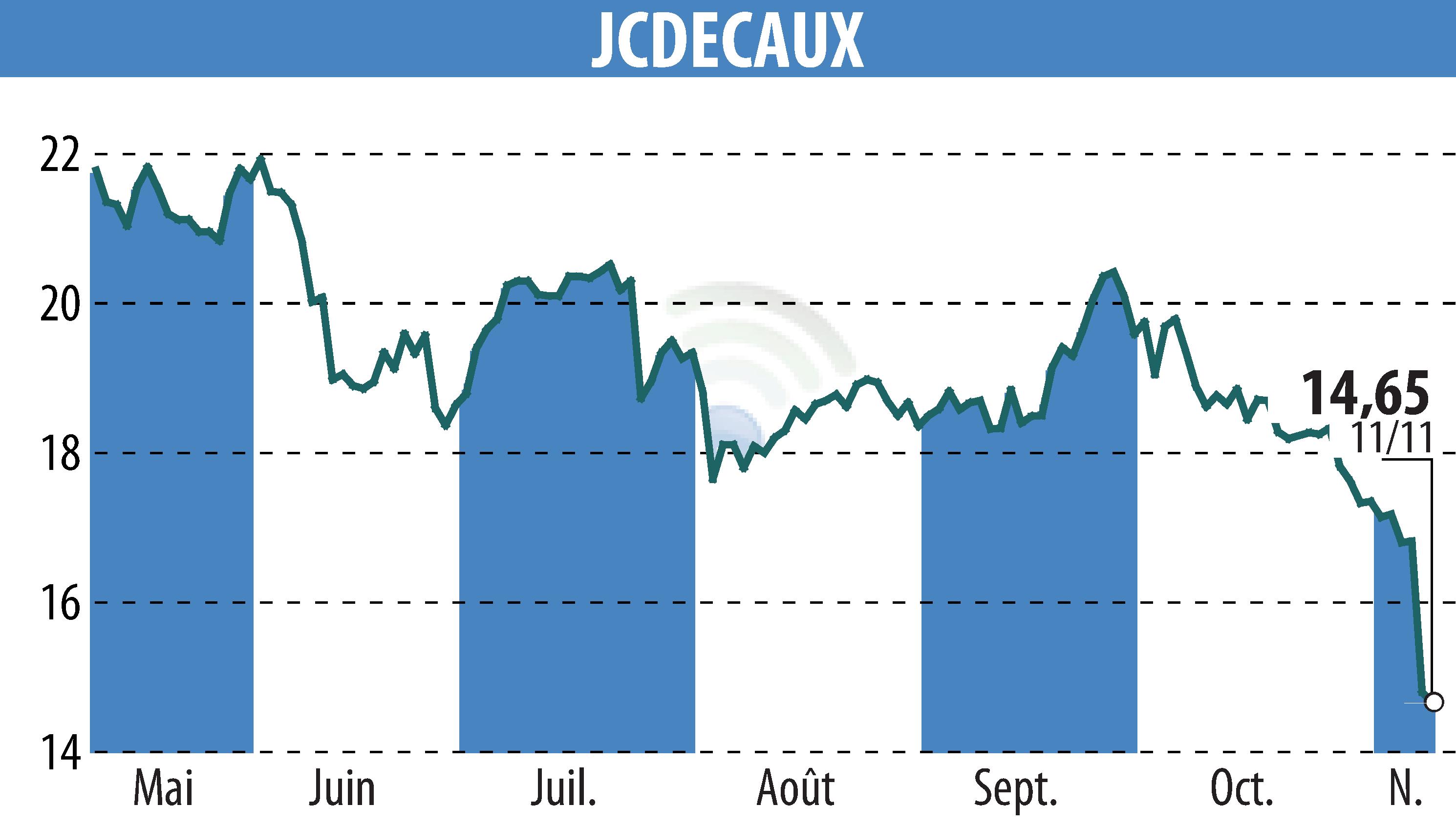 Stock price chart of JCDECAUX (EPA:DEC) showing fluctuations.