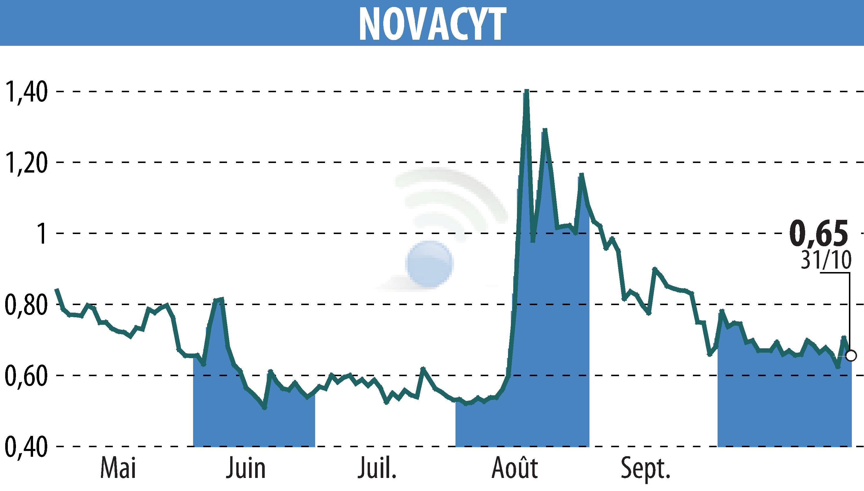 Stock price chart of NOVACYT (EPA:ALNOV) showing fluctuations.