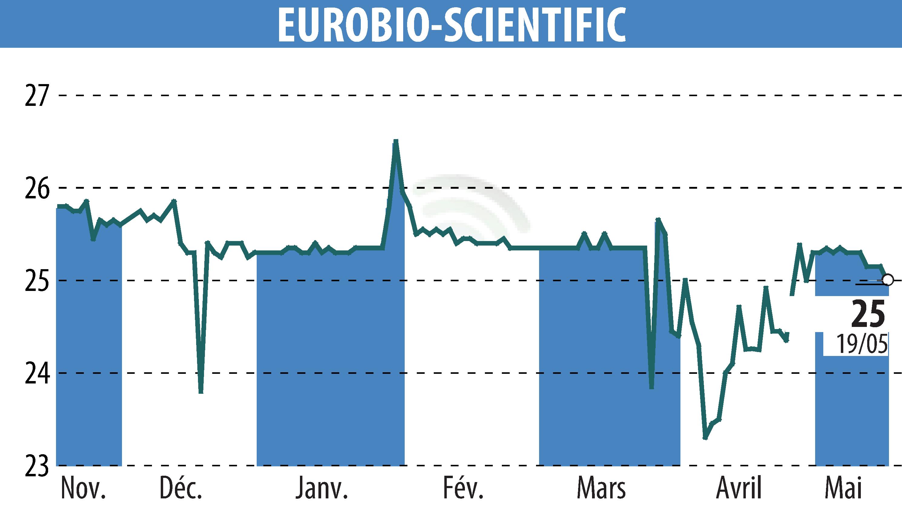 Graphique de l'évolution du cours de l'action EUROBIO-SCIENTIFIC (EPA:ALERS).