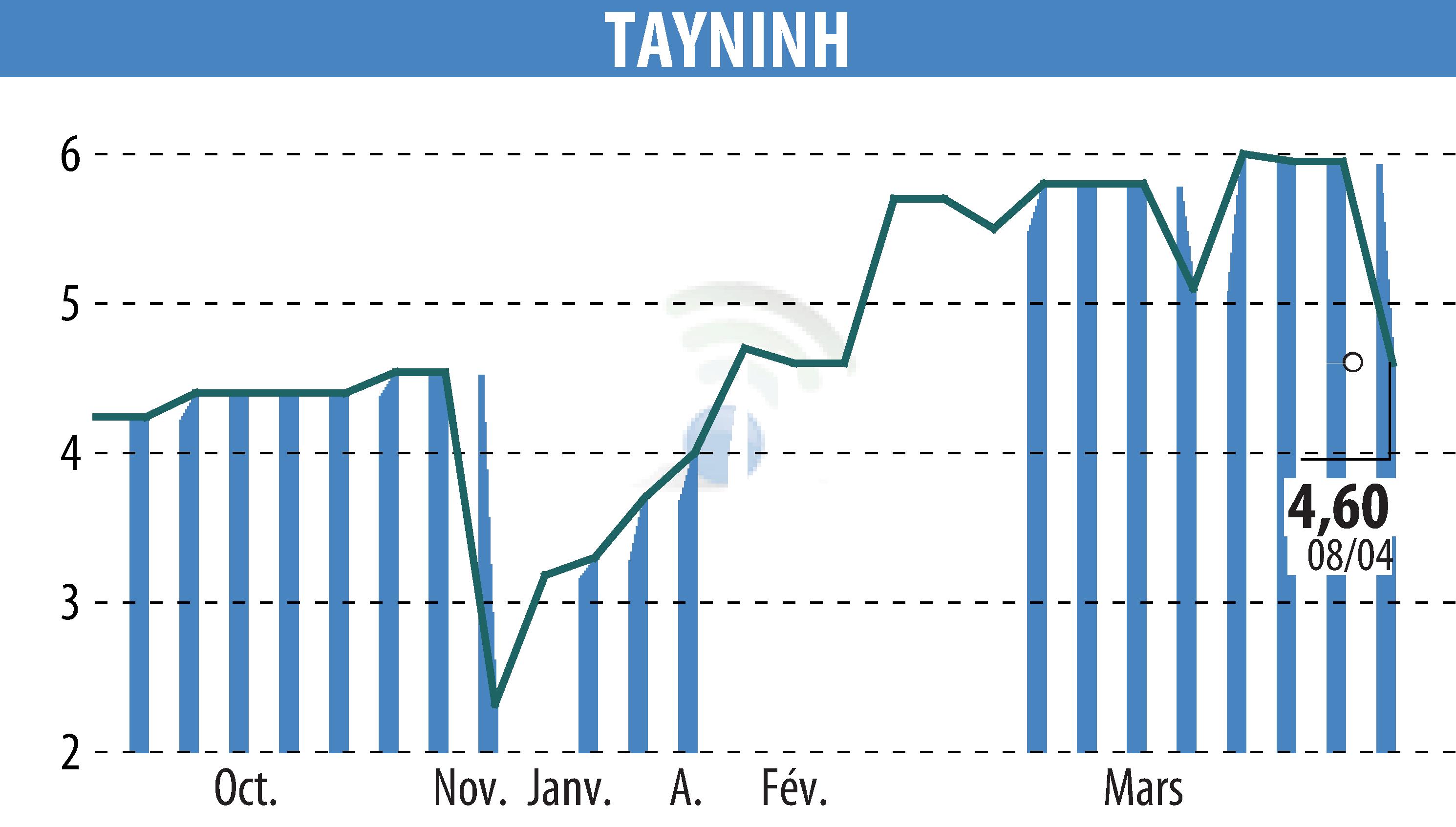 Graphique de l'évolution du cours de l'action TAYNINH (EPA:TAYN).