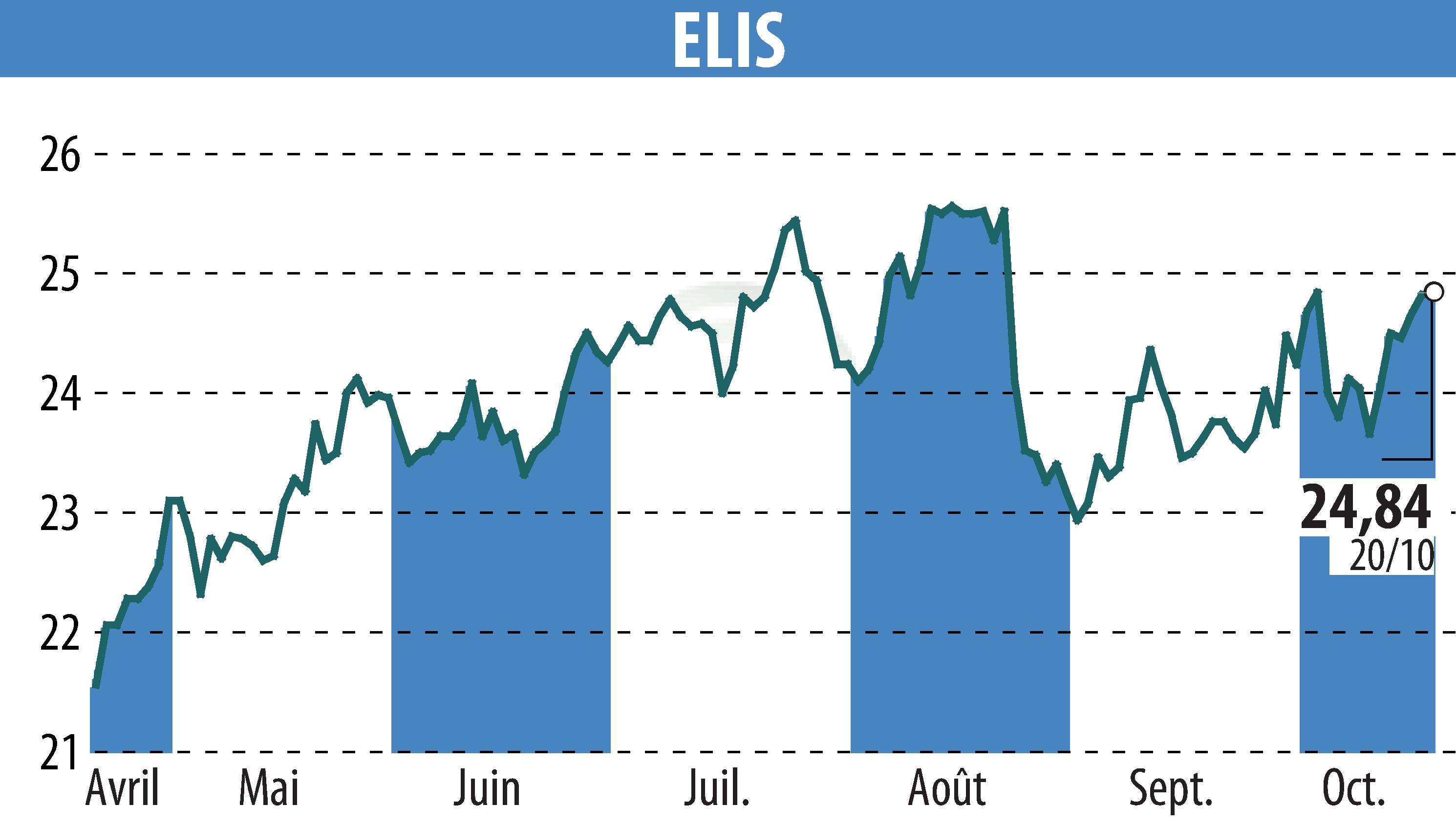Graphique de l'évolution du cours de l'action ELIS (EPA:ELIS).