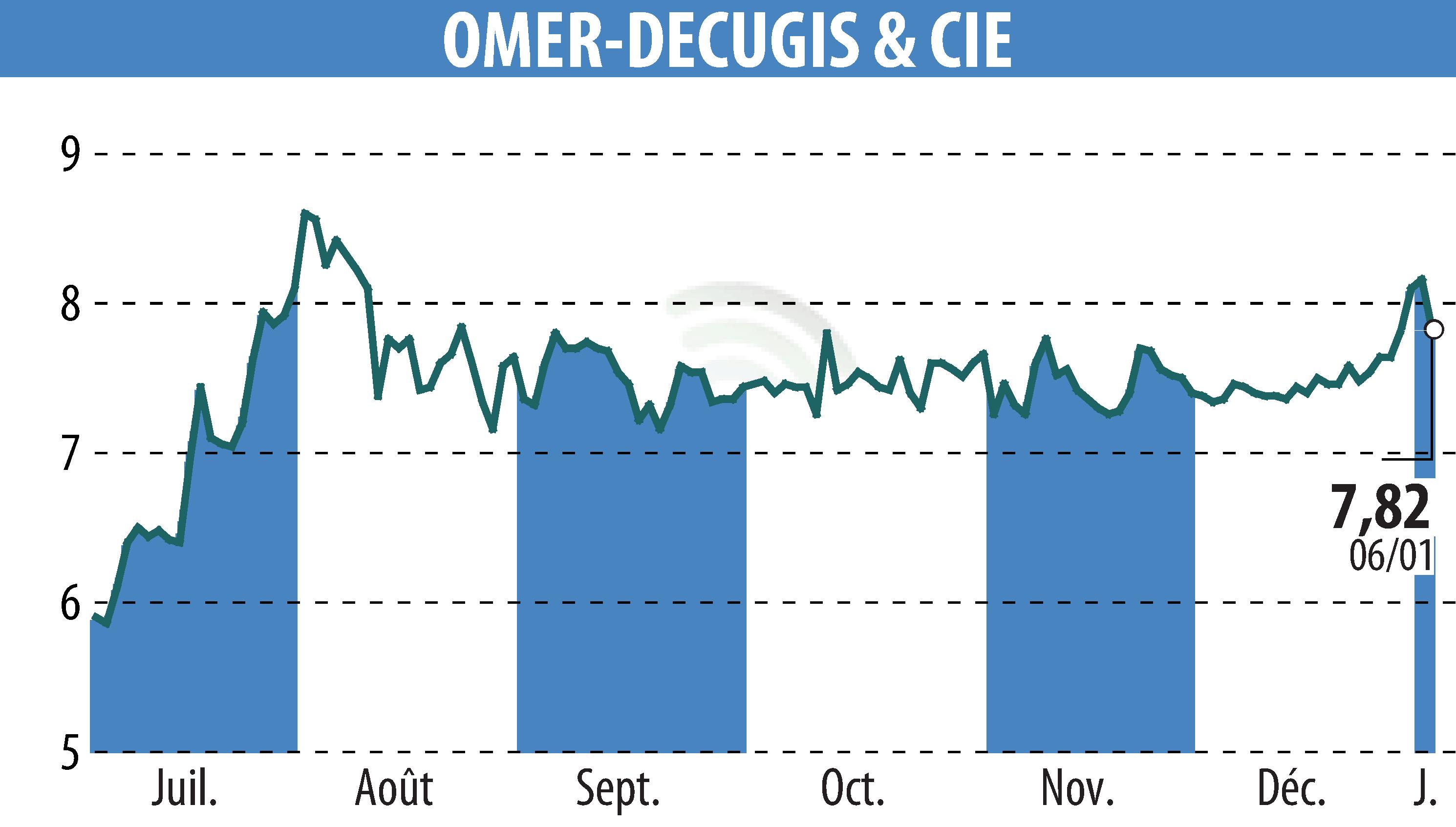 Stock price chart of OMER-DECUGIS & CIE (EPA:ALODC) showing fluctuations.