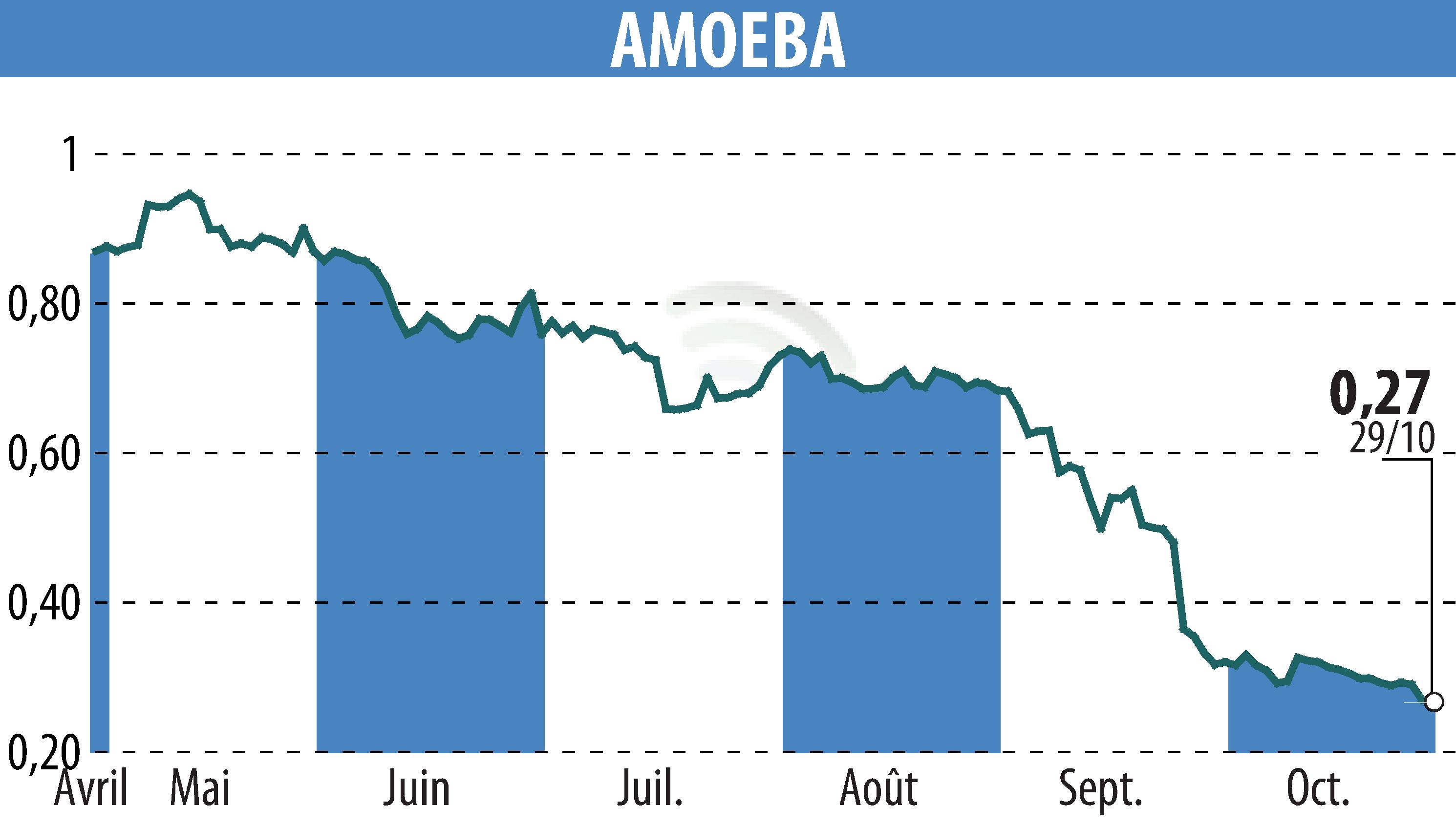Graphique de l'évolution du cours de l'action AMOEBA (EPA:ALMIB).